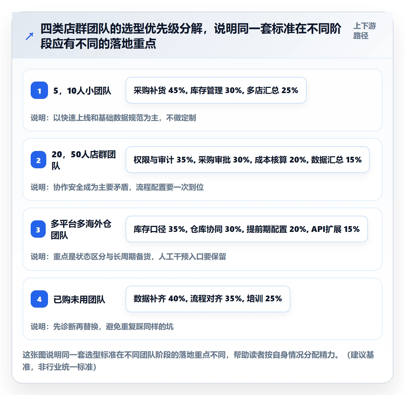 erp跨境电商怎么选？采购补货相关的店群管理判断标准