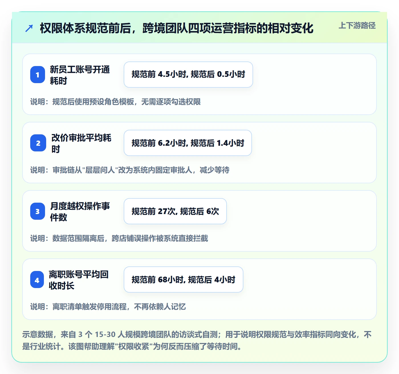 erp跨境电商管理模板：围绕权限管理开展效率提升