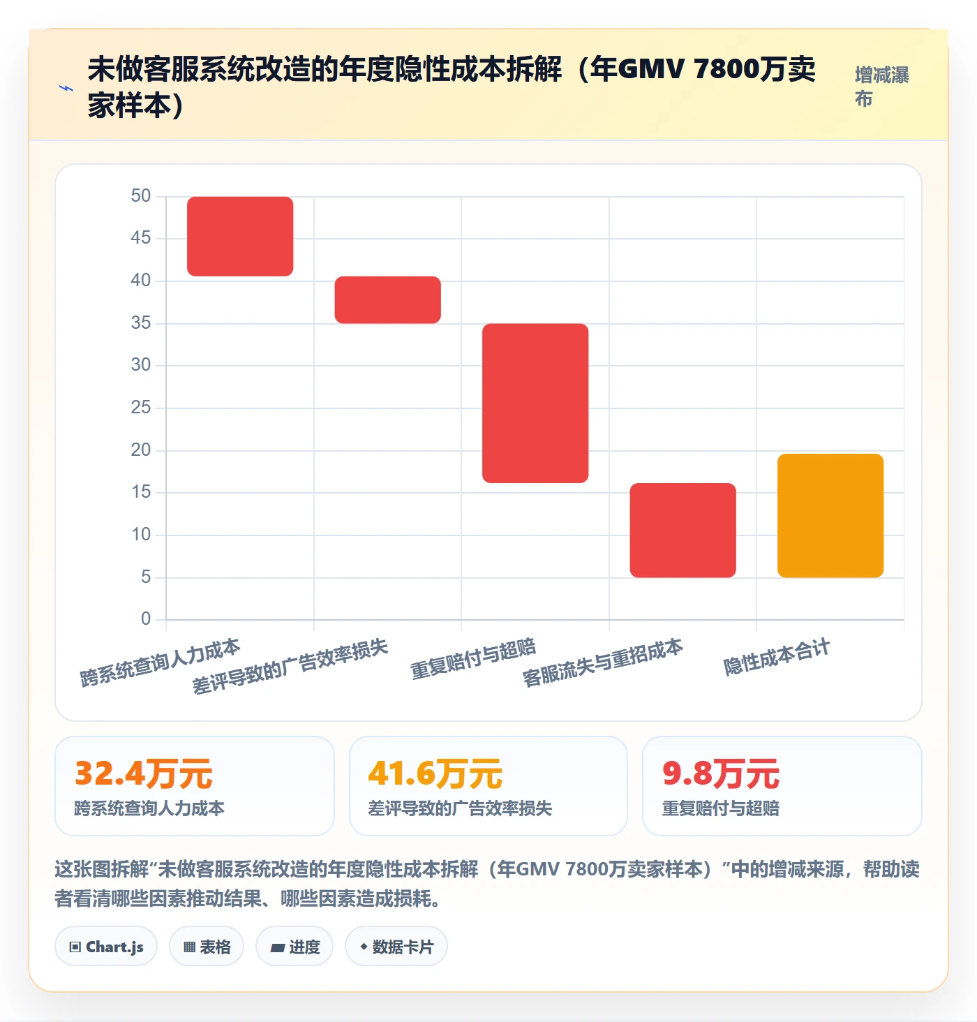 跨境电商运营改造重点：从客户服务推进系统搭建