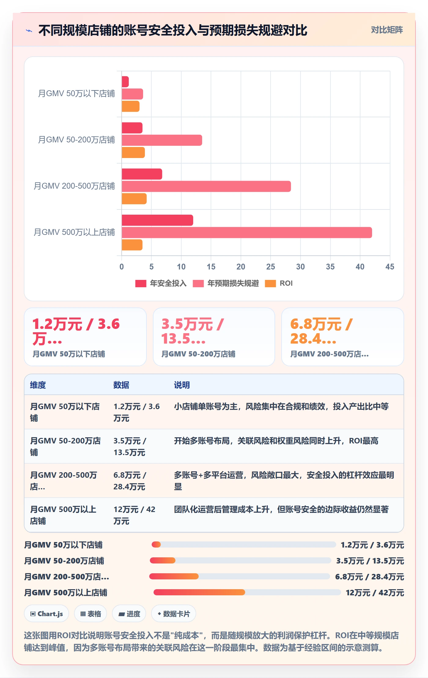 商品分析工作指南：用账号安全解决利润空间问题