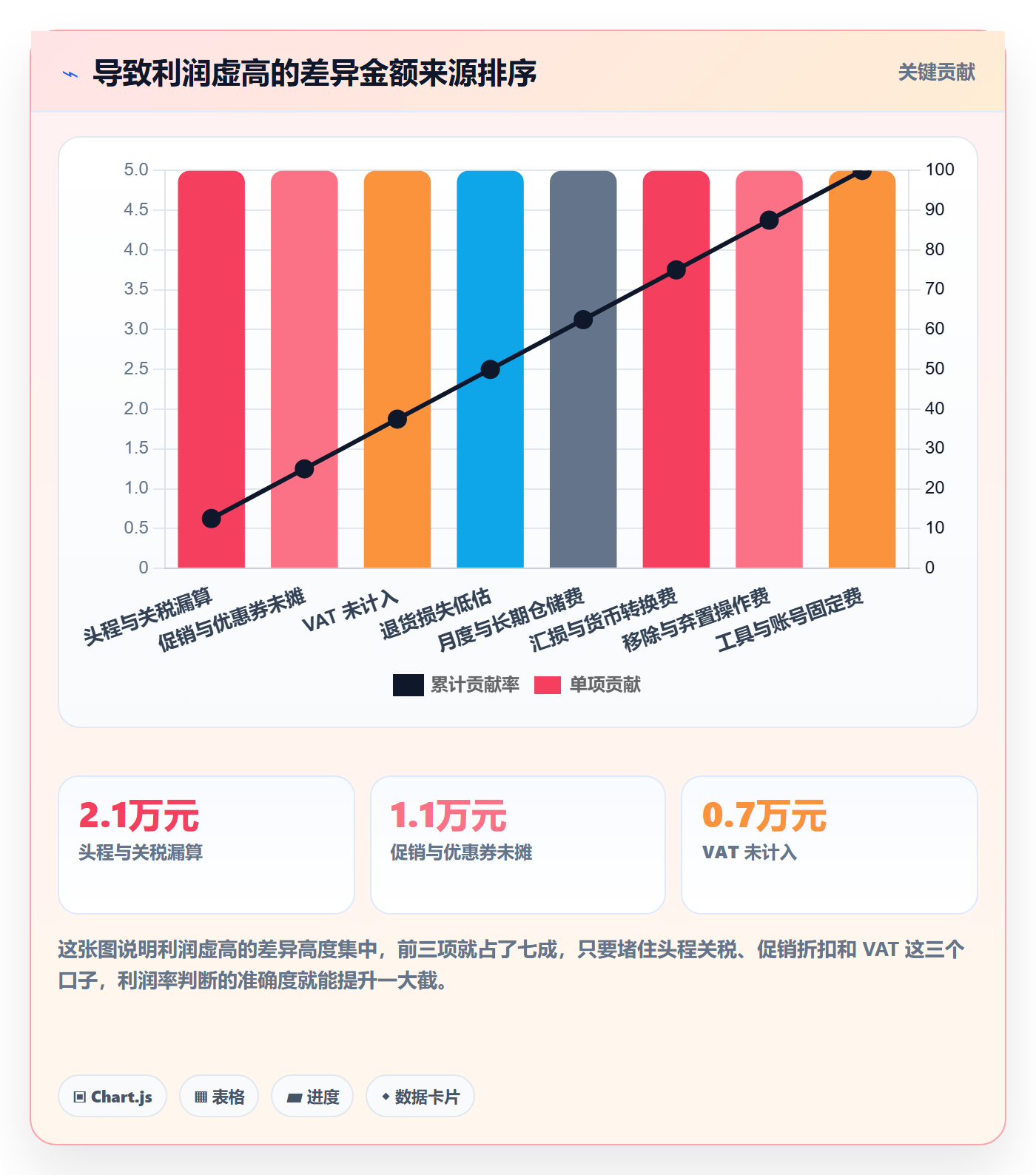 亚马逊软件场景解析：利润核算中的新手避坑怎么处理