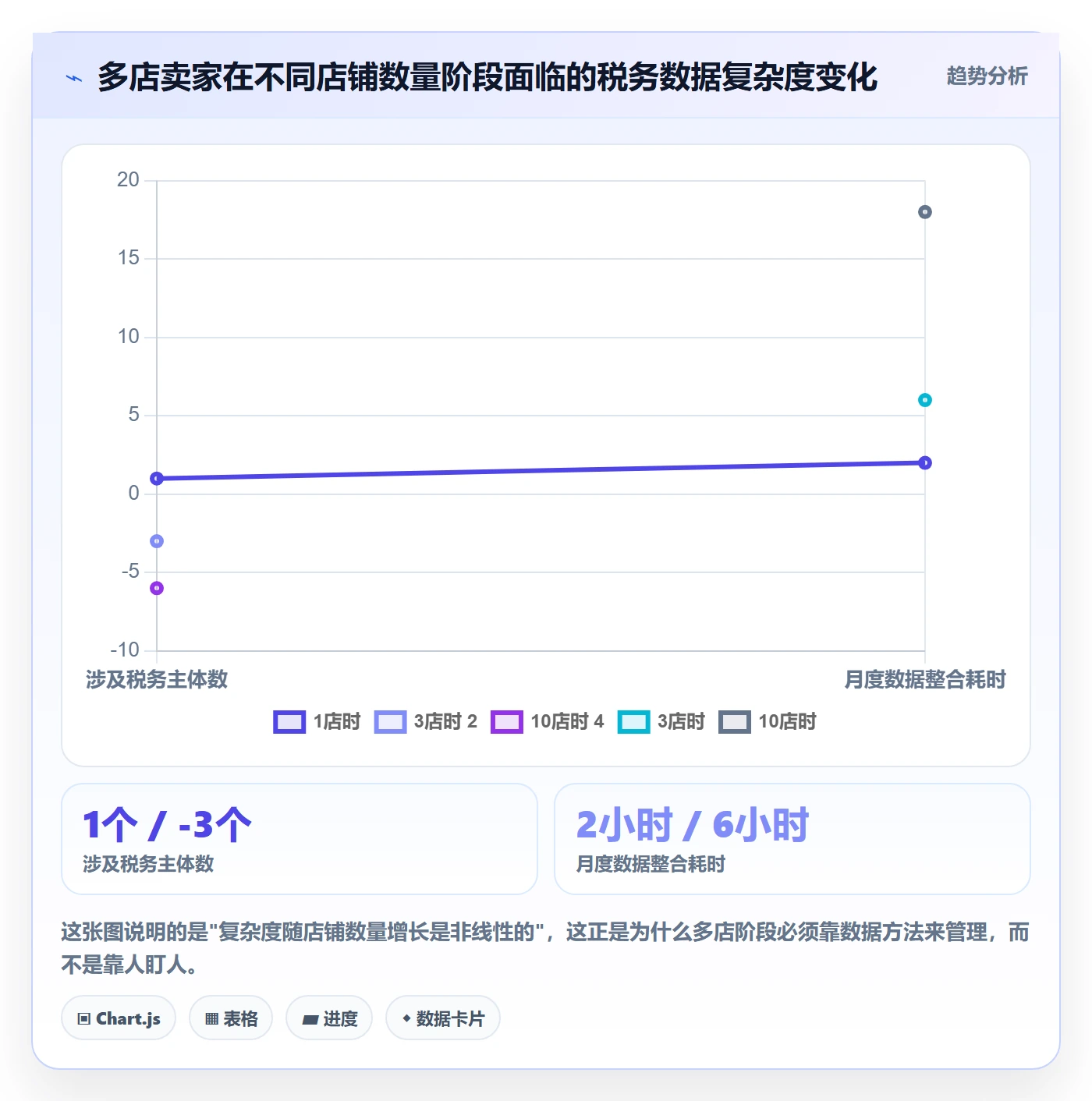 跨境电商一站式服务数据方法：用税务合规支撑多店经营判断