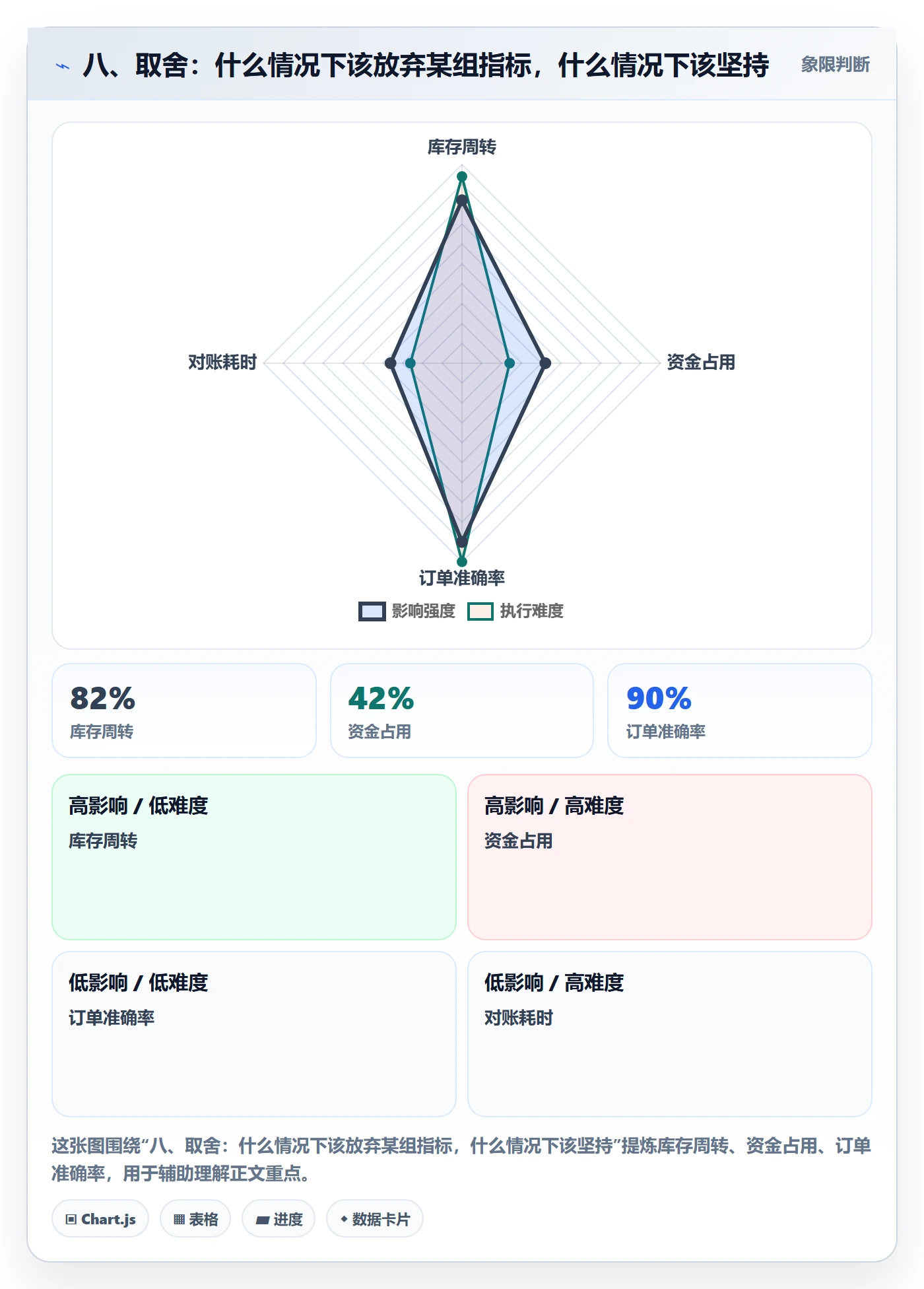 八、取舍：什么情况下该放弃某组指标，什么情况下该坚持