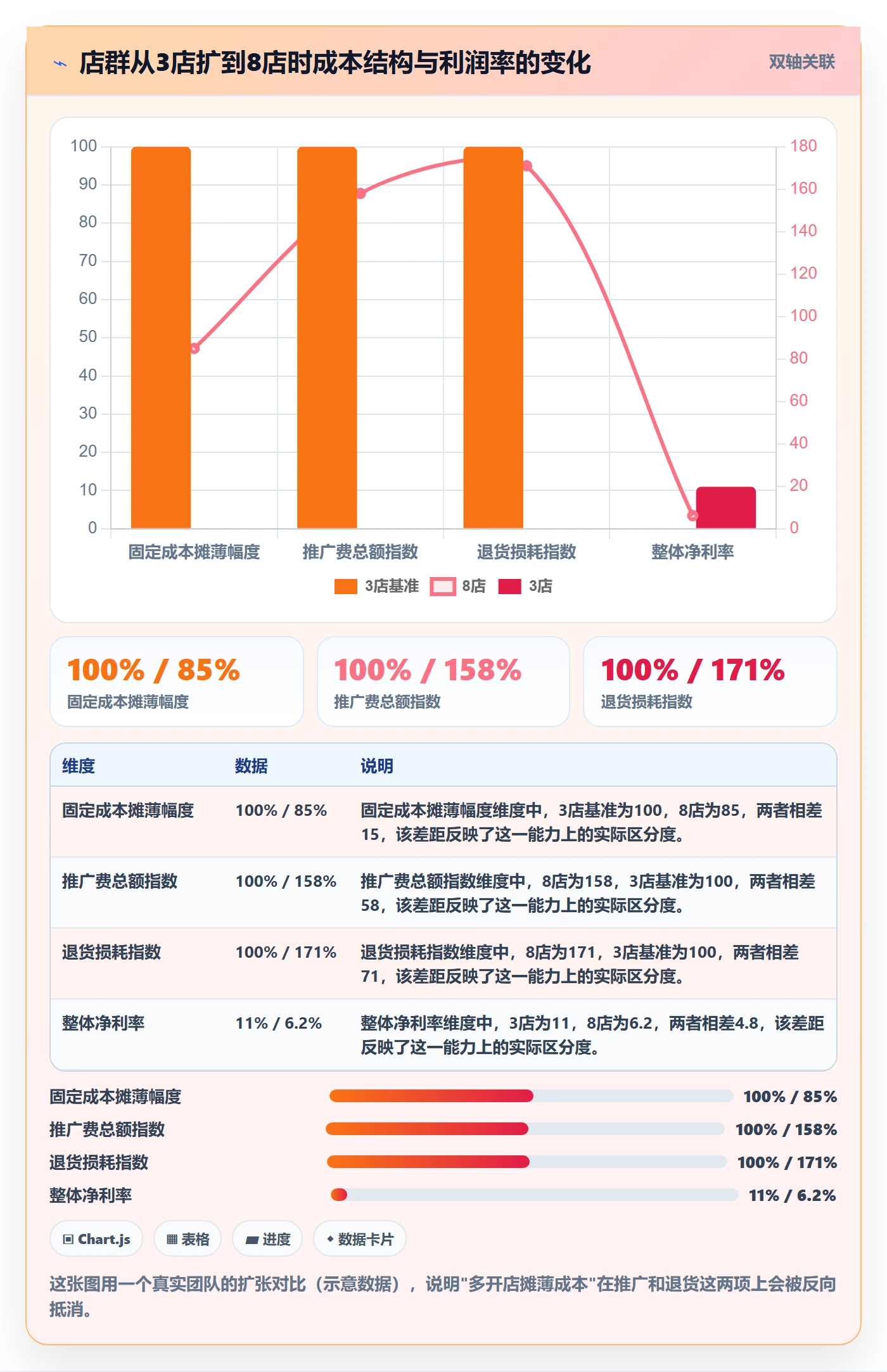 商品分析应用思路：围绕利润空间拆解店群管理