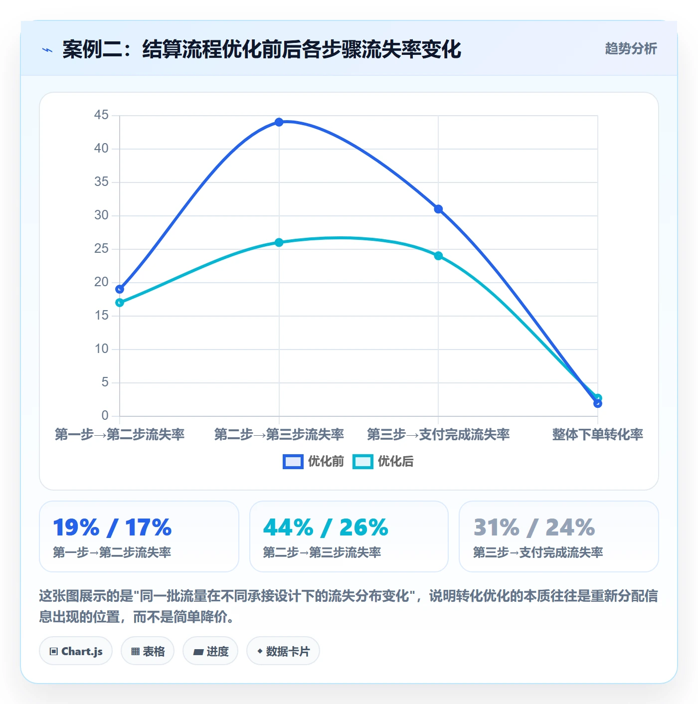 跨境电商运营数据方法：用转化优化支撑日常管理判断