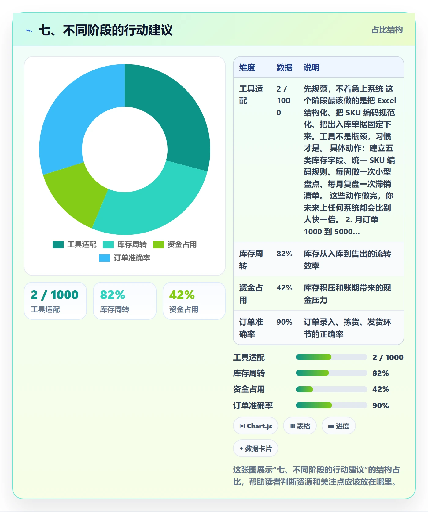七、不同阶段的行动建议
