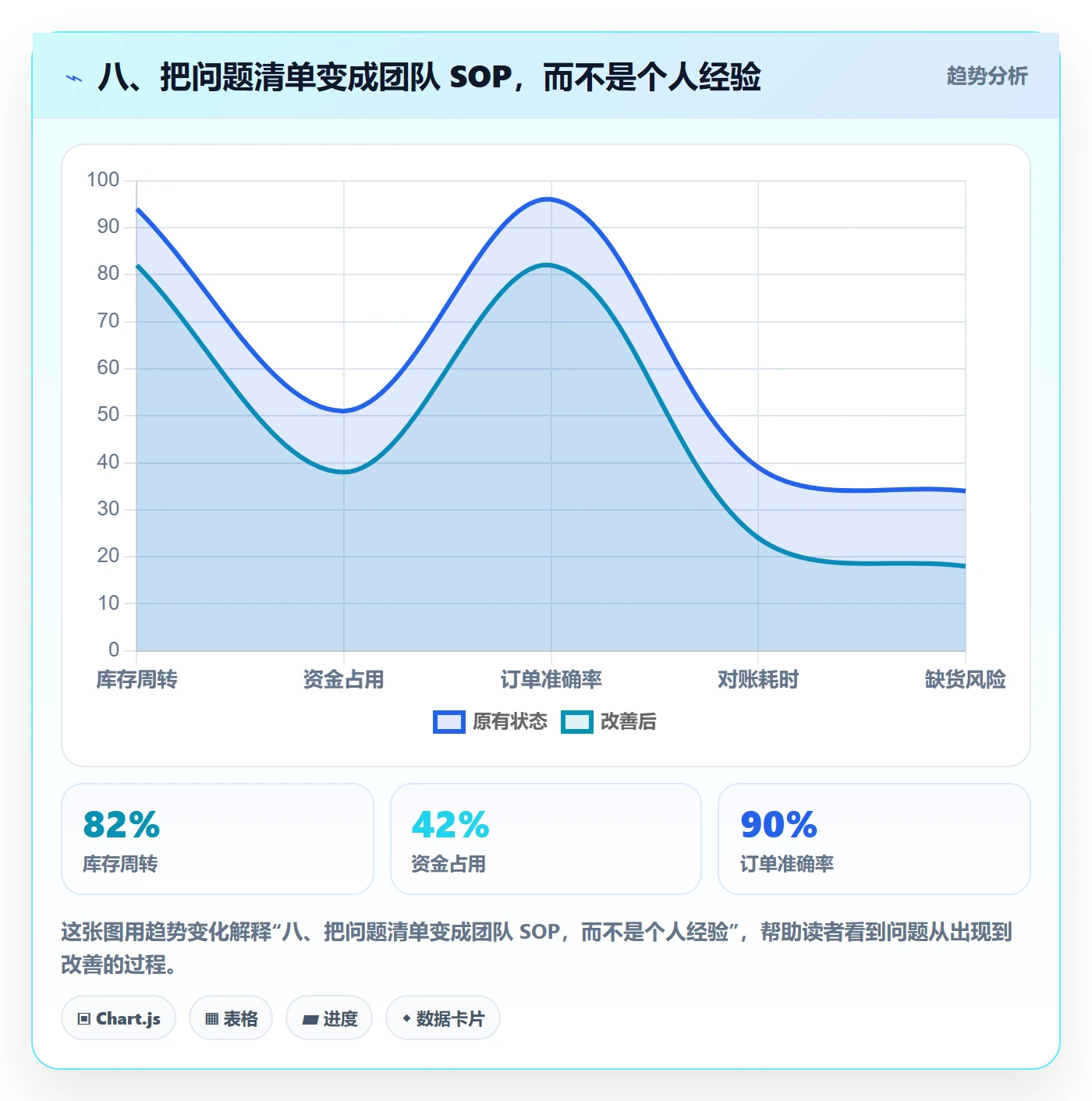八、把问题清单变成团队 SOP，而不是个人经验