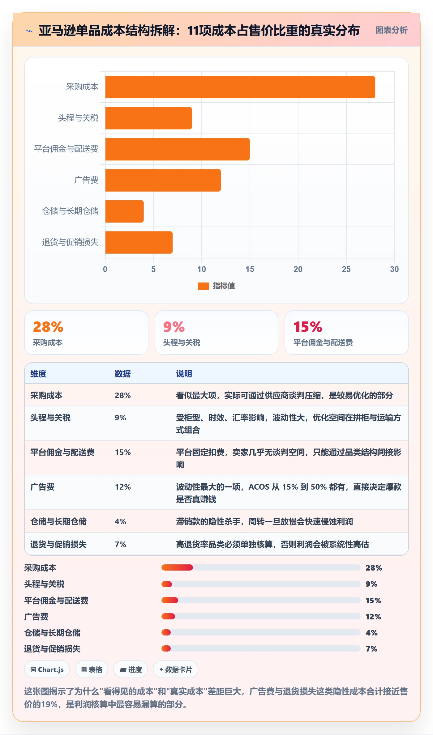 亚马逊软件怎么落地？从利润核算讲清供应链协同