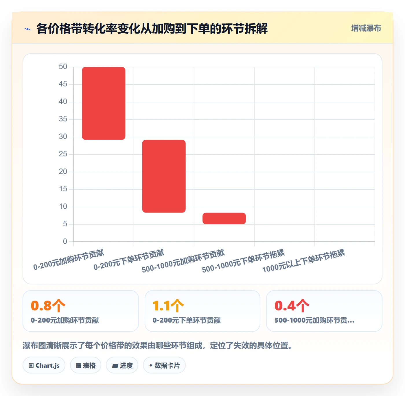 商品分析实战复盘：从价格带验证核心功能效果