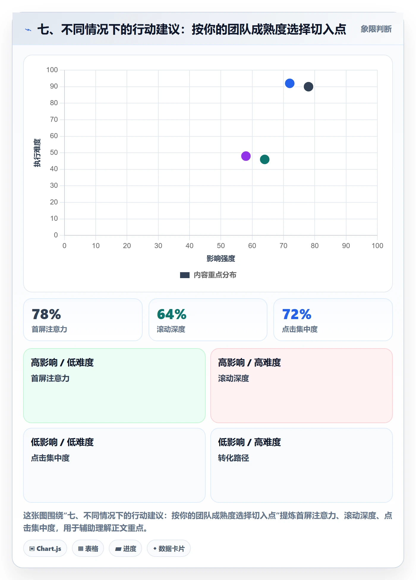 七、不同情况下的行动建议：按你的团队成熟度选择切入点