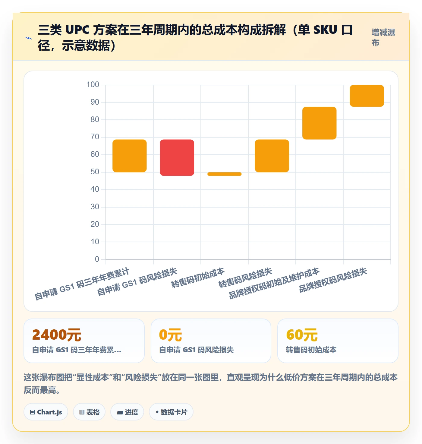 UPC码业务拆解：代码申请为什么影响账号安全