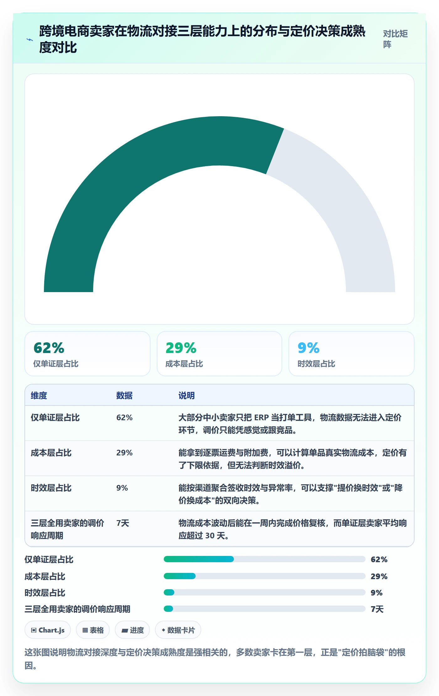 erp跨境电商进阶课：围绕物流对接完善定价策略