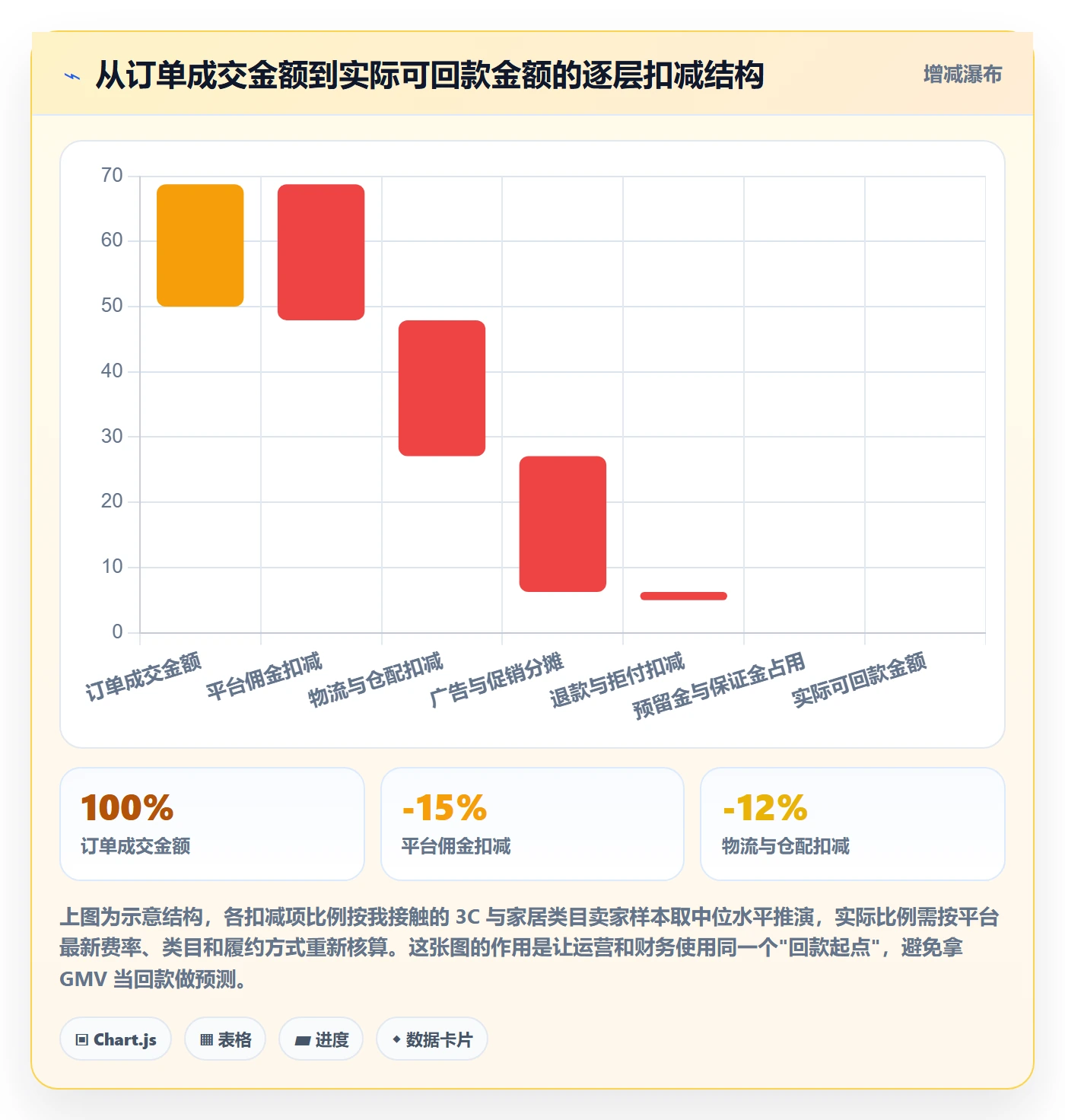 erp跨境电商管理模板：围绕物流对接开展回款管理