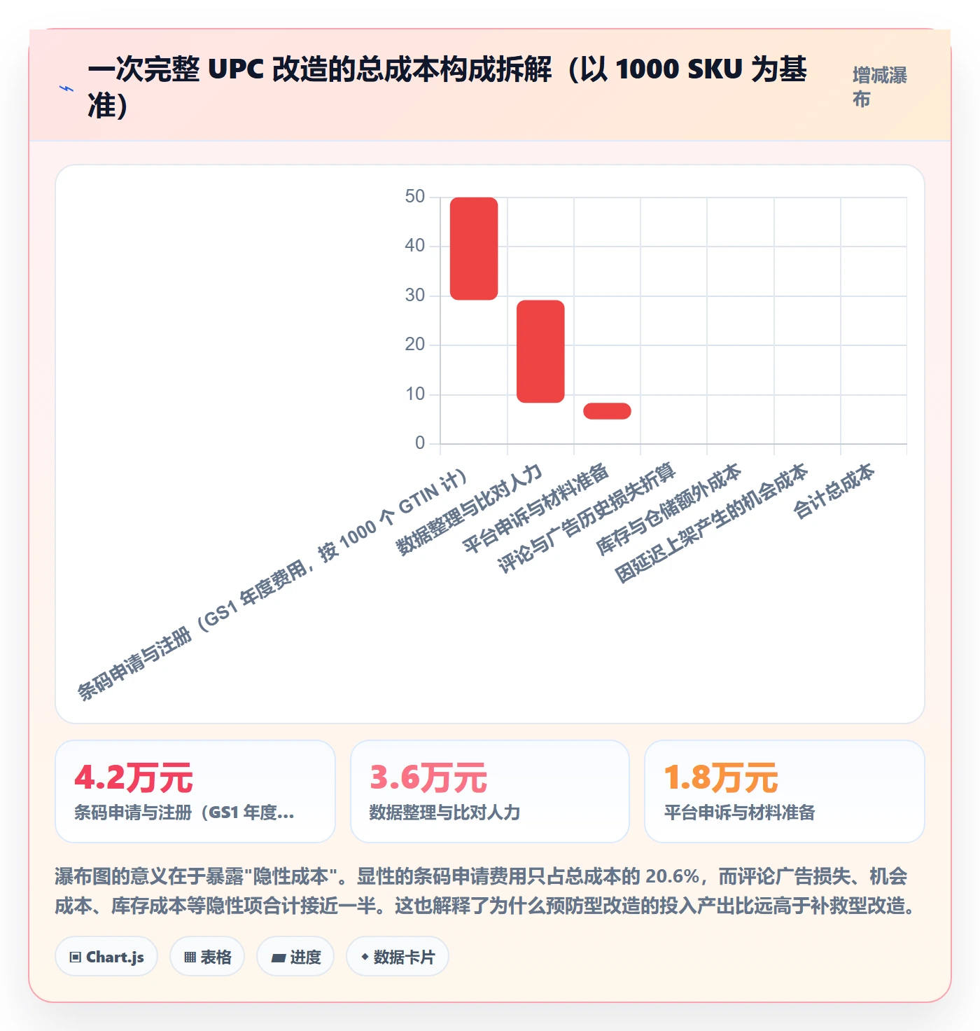 UPC码改造重点：从平台审核推进风险排查