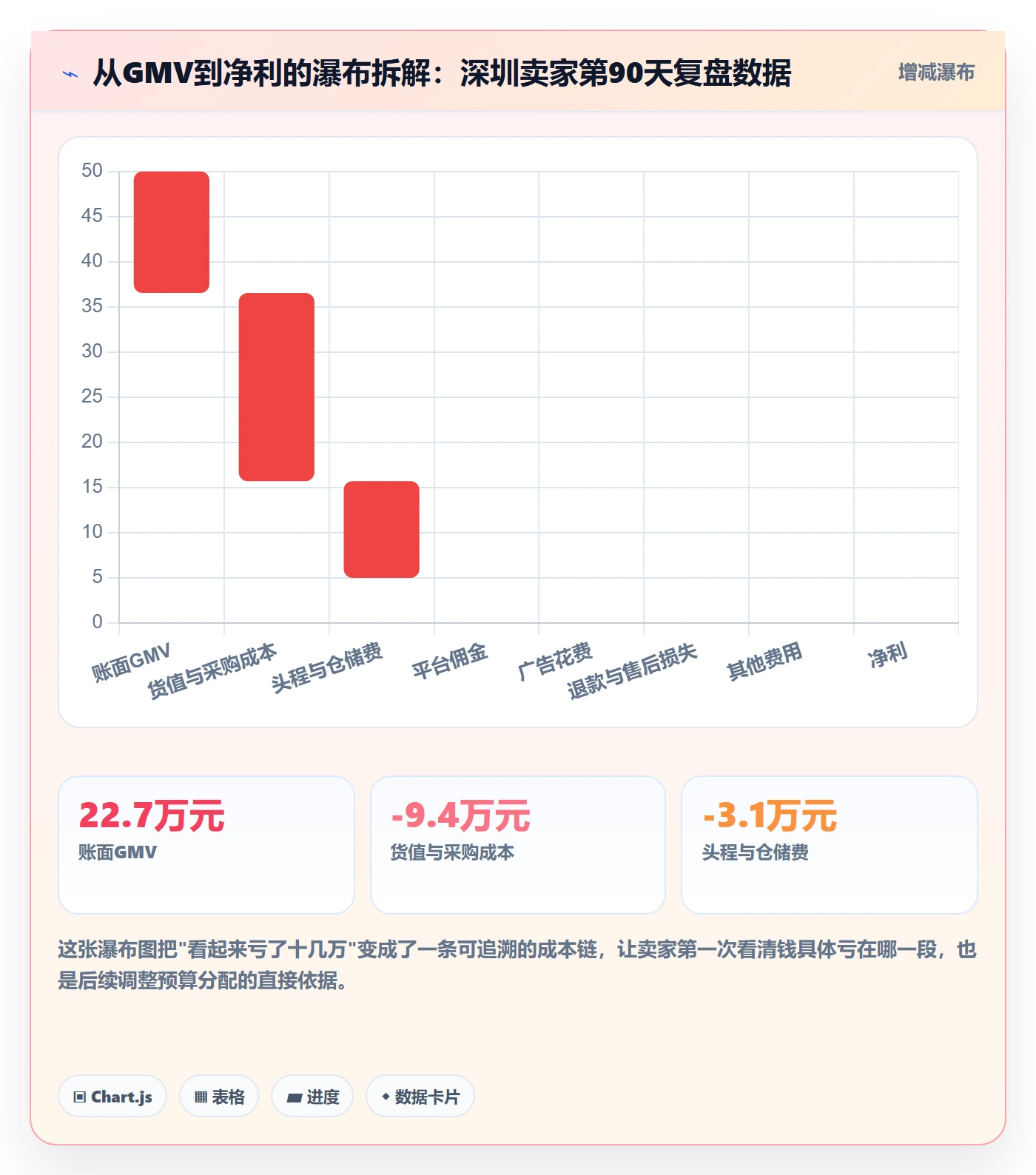 跨境电商一站式服务操作手册：运营推广对应的常见误区步骤