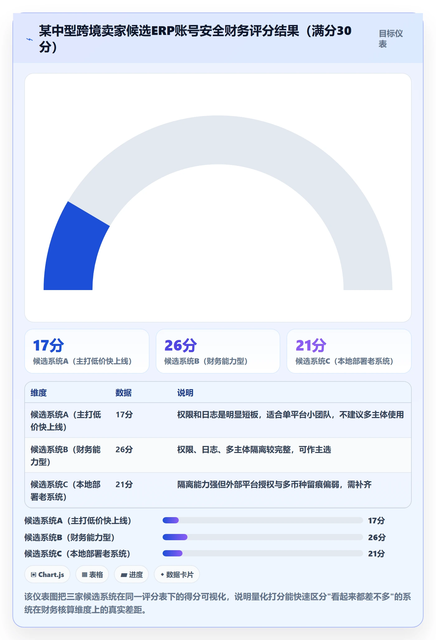 erp跨境电商选择标准：财务核算维度如何评估账号安全