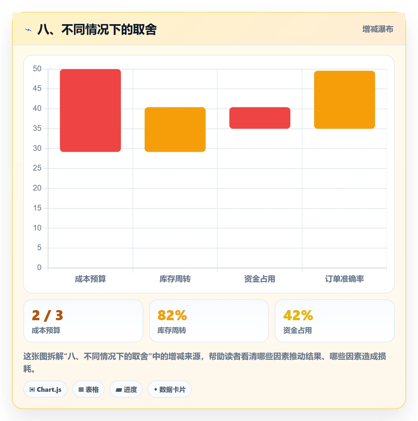 八、不同情况下的取舍