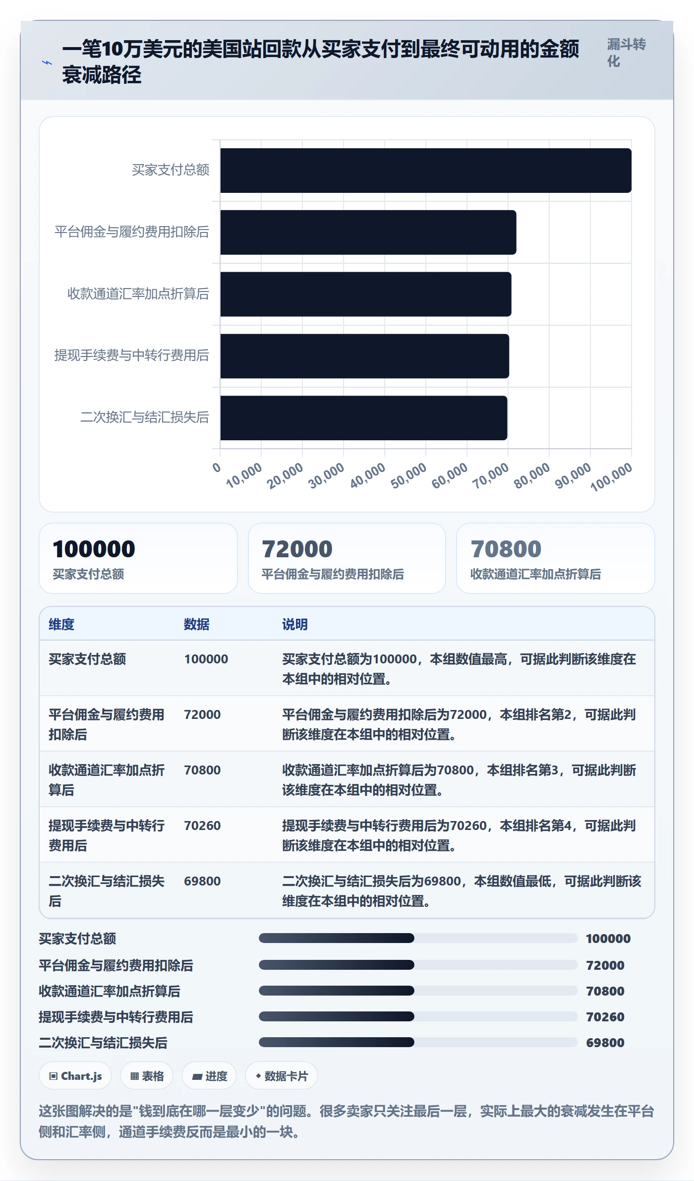 跨境电商一站式服务进阶课：围绕支付收款完善流程设计