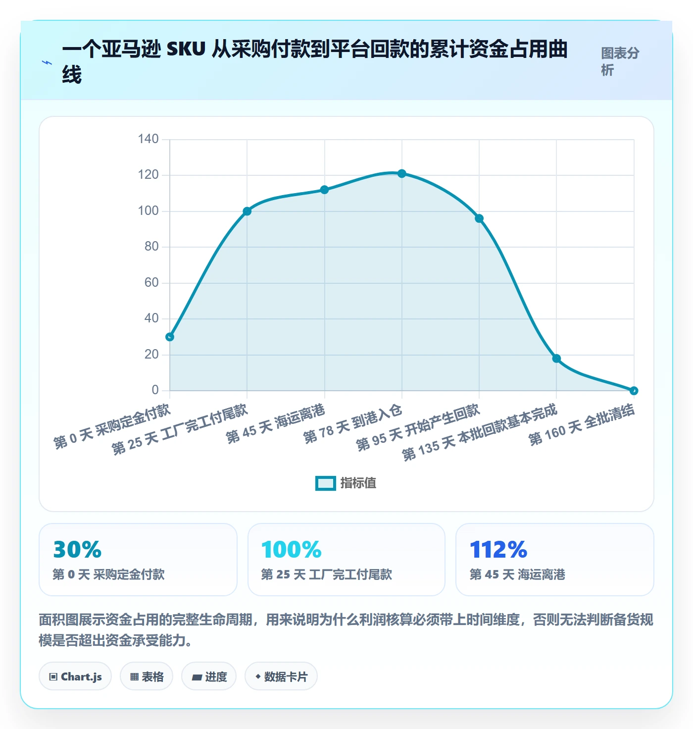 亚马逊软件规划方法：利润核算与供应链协同如何衔接