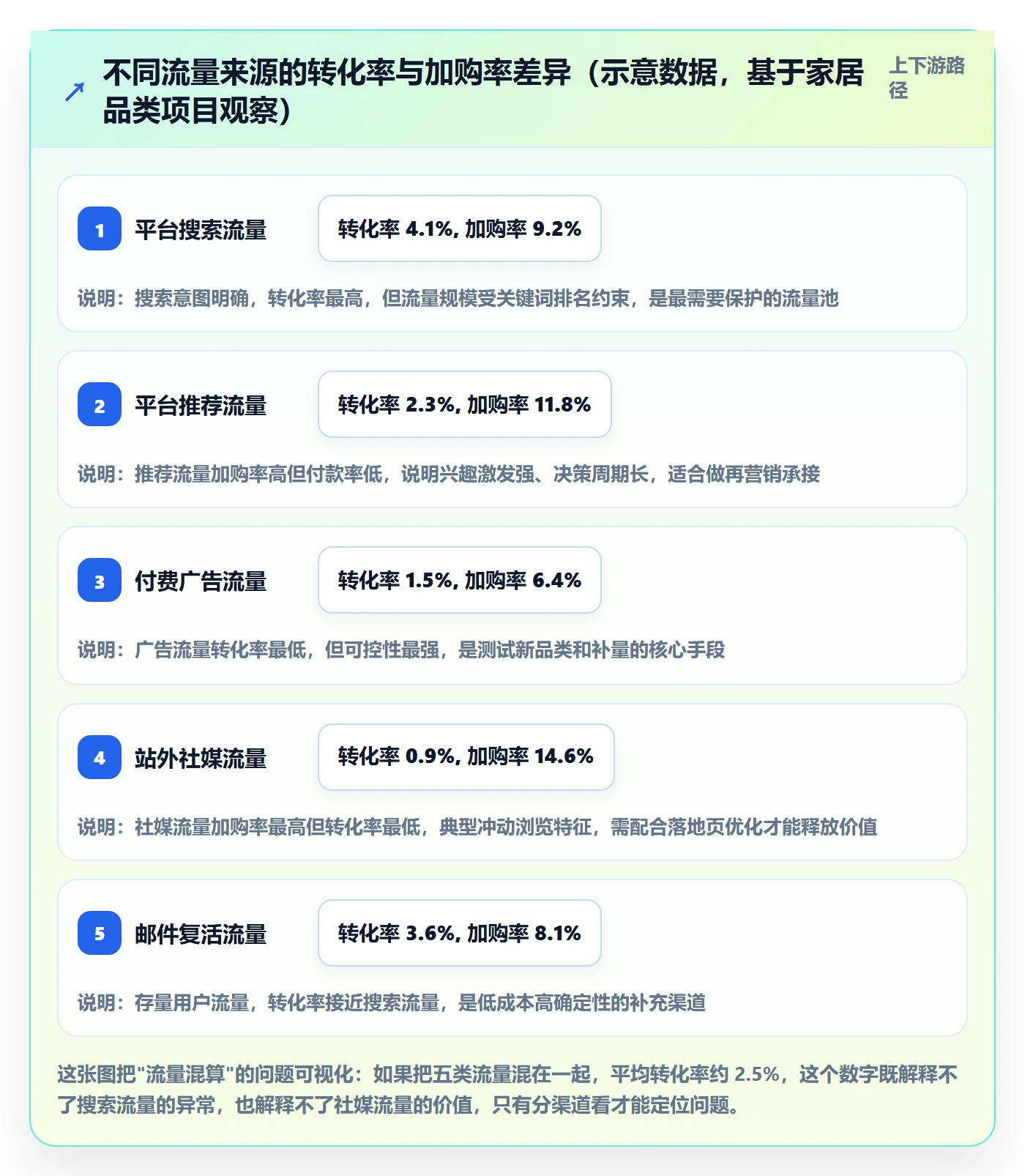 跨境电商运营数据方法：用流量获取支撑指标体系判断