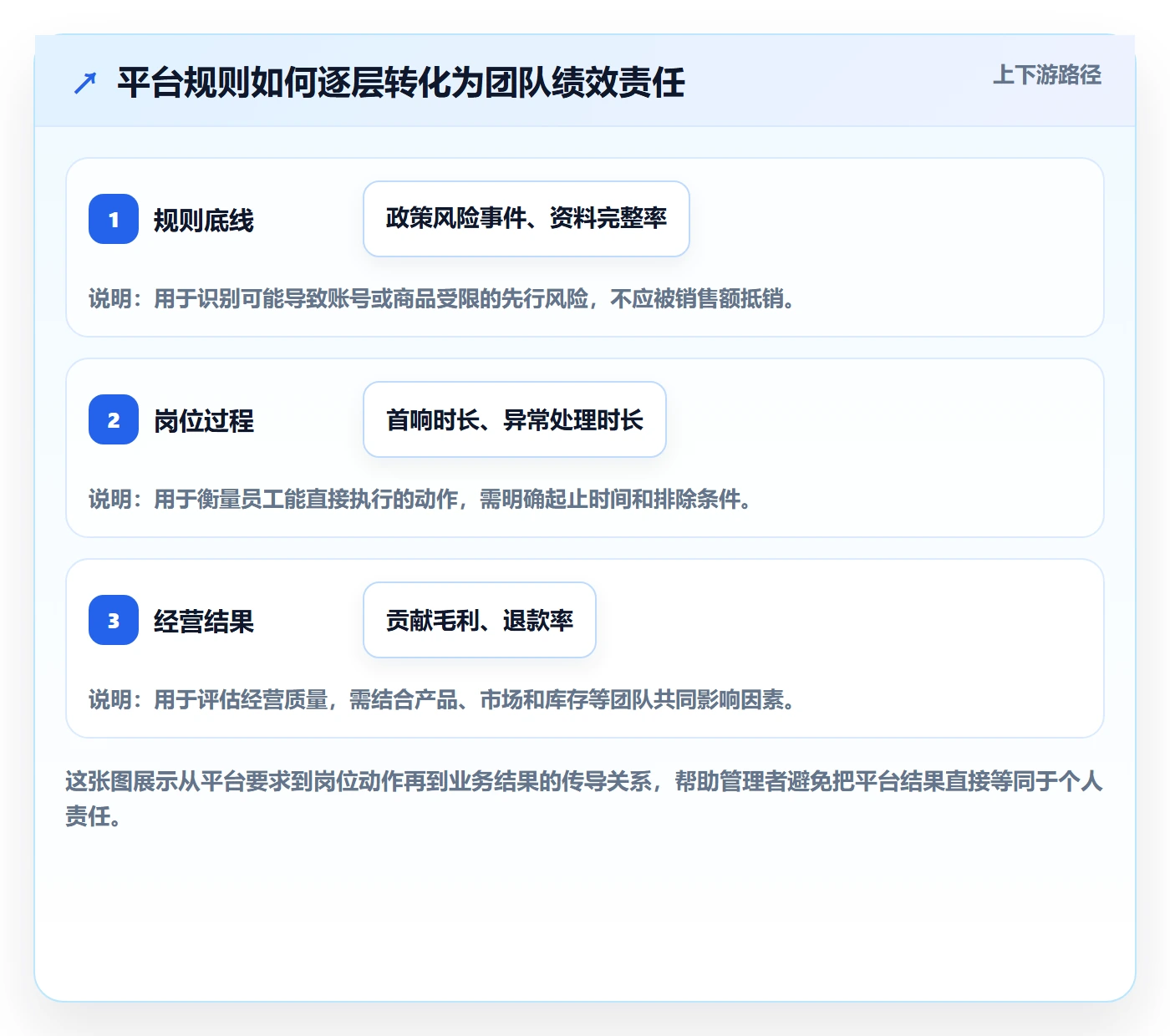 跨境电商进阶课：围绕平台规则完善绩效考核