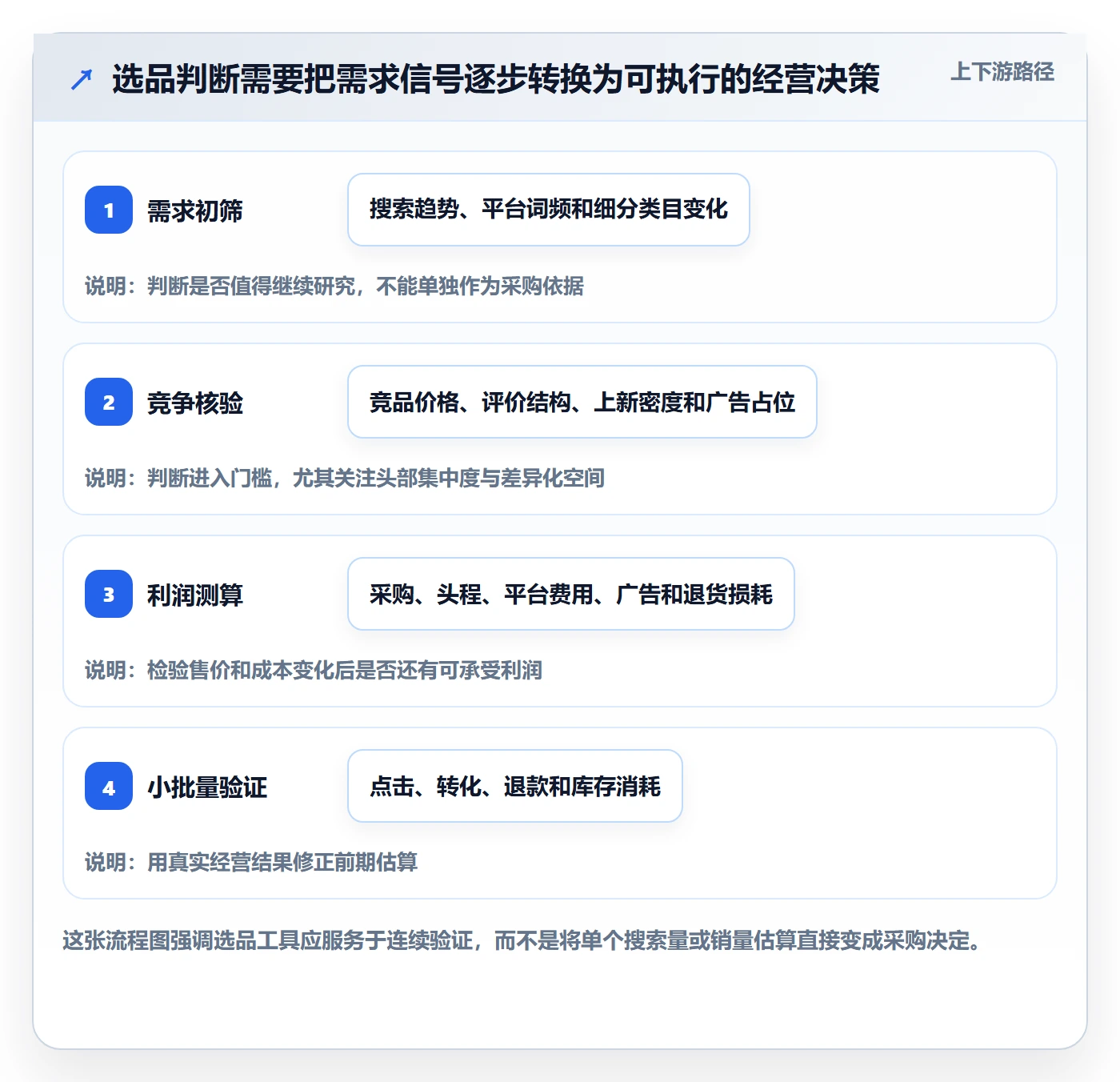 跨境电商怎么选？选品策略相关的工具对比判断标准