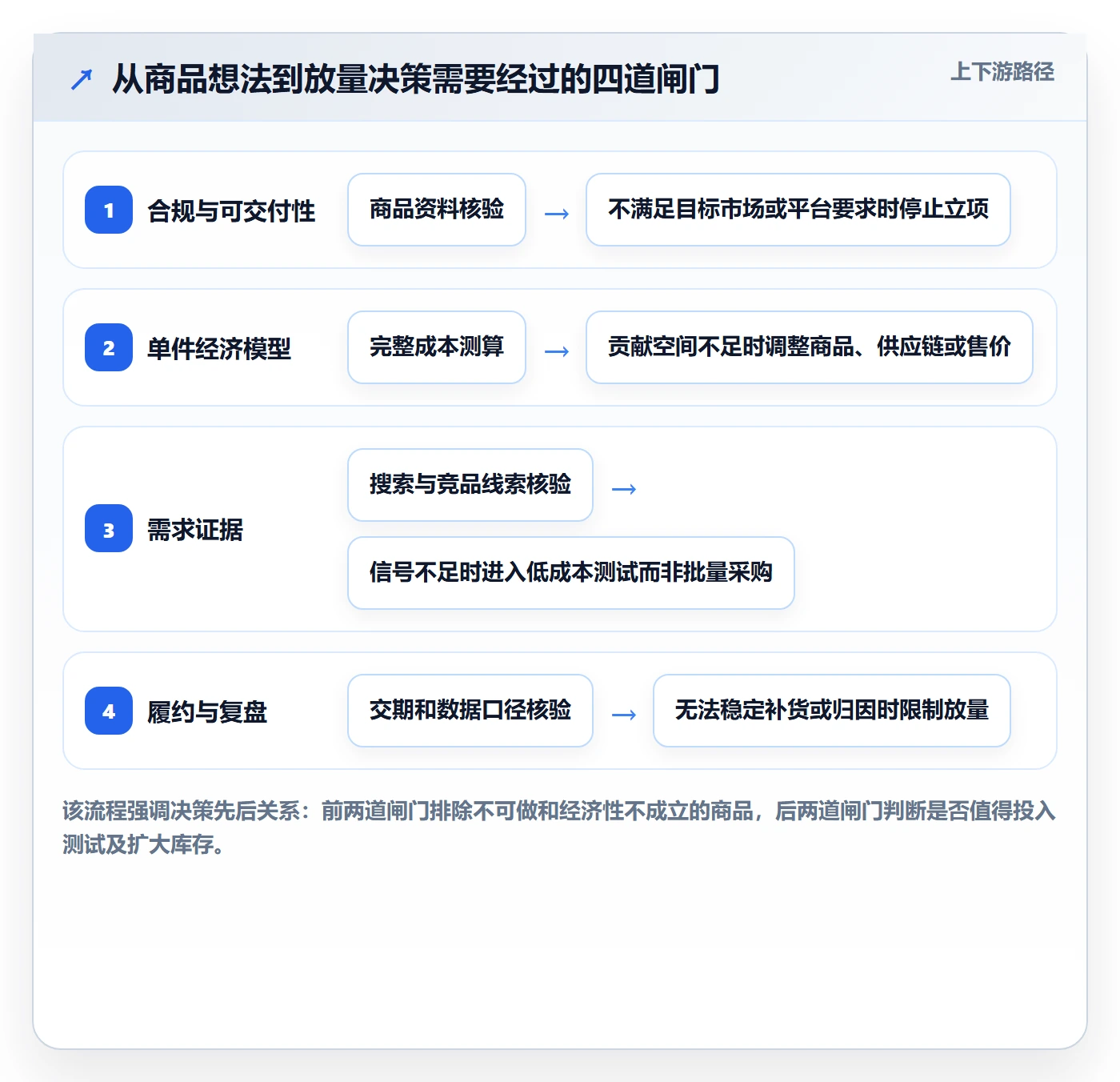 temu场景解析：选品定价中的问题清单怎么处理