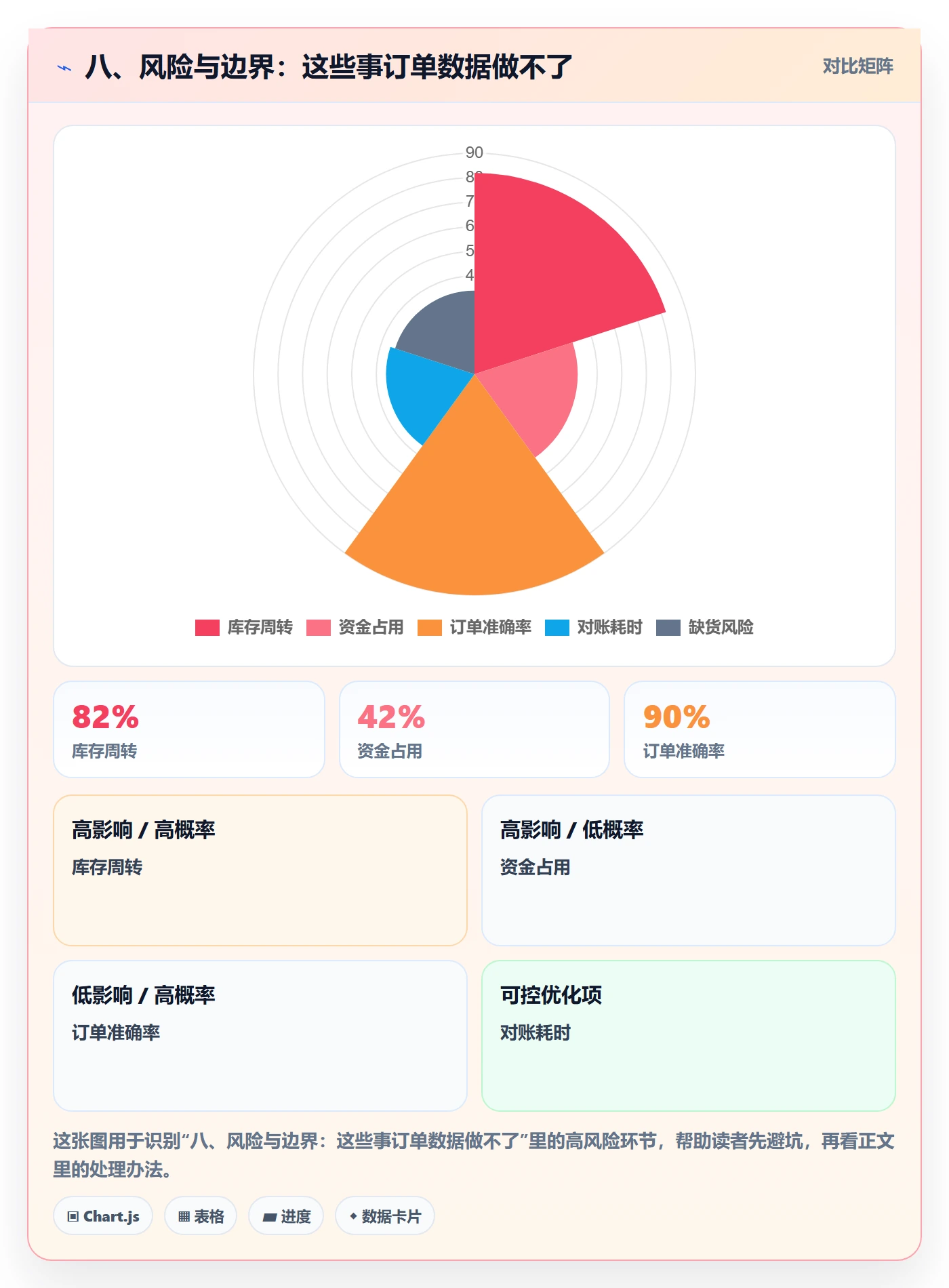 八、风险与边界：这些事订单数据做不了