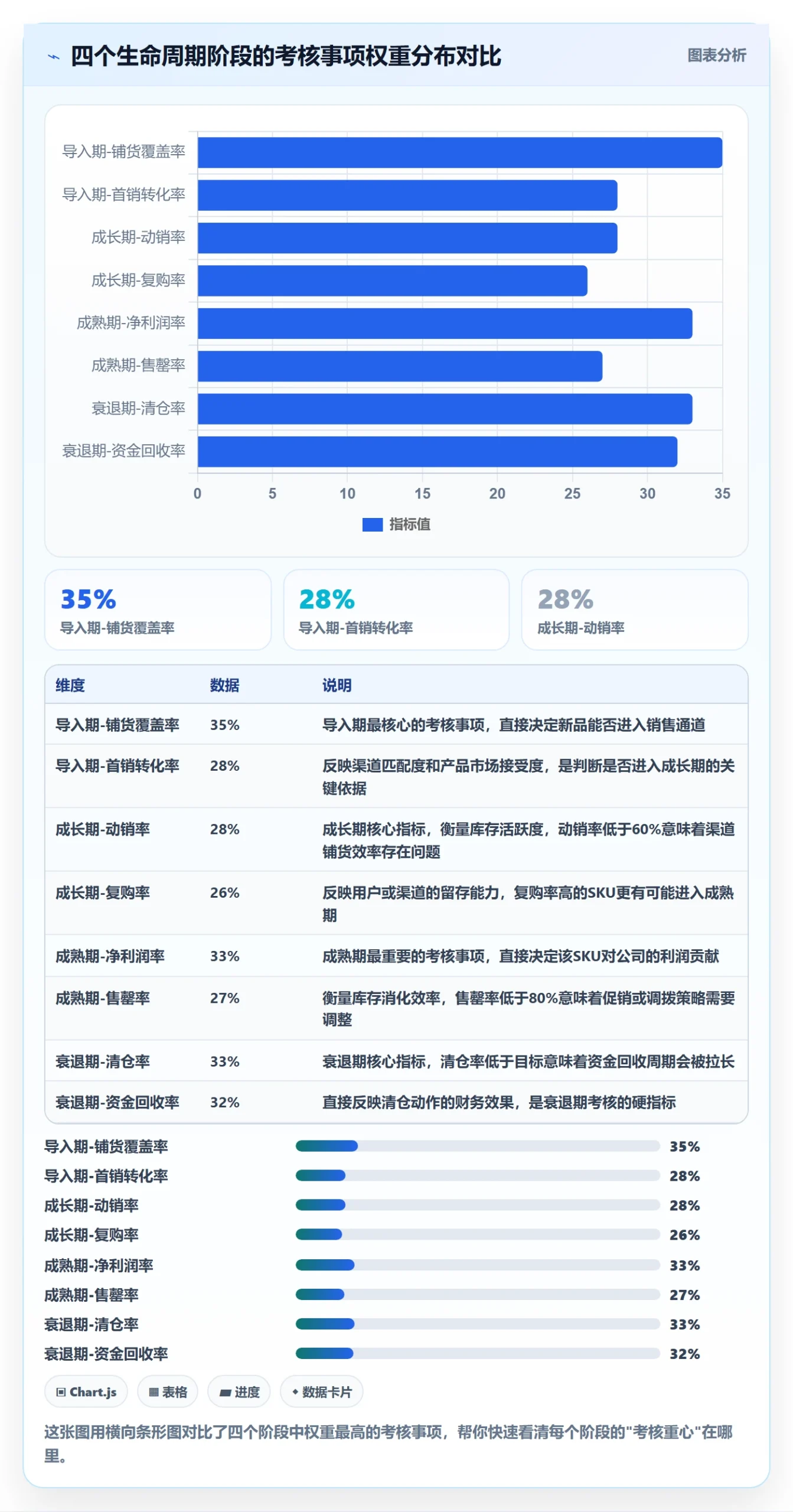 商品分析落地清单：生命周期相关的绩效考核事项