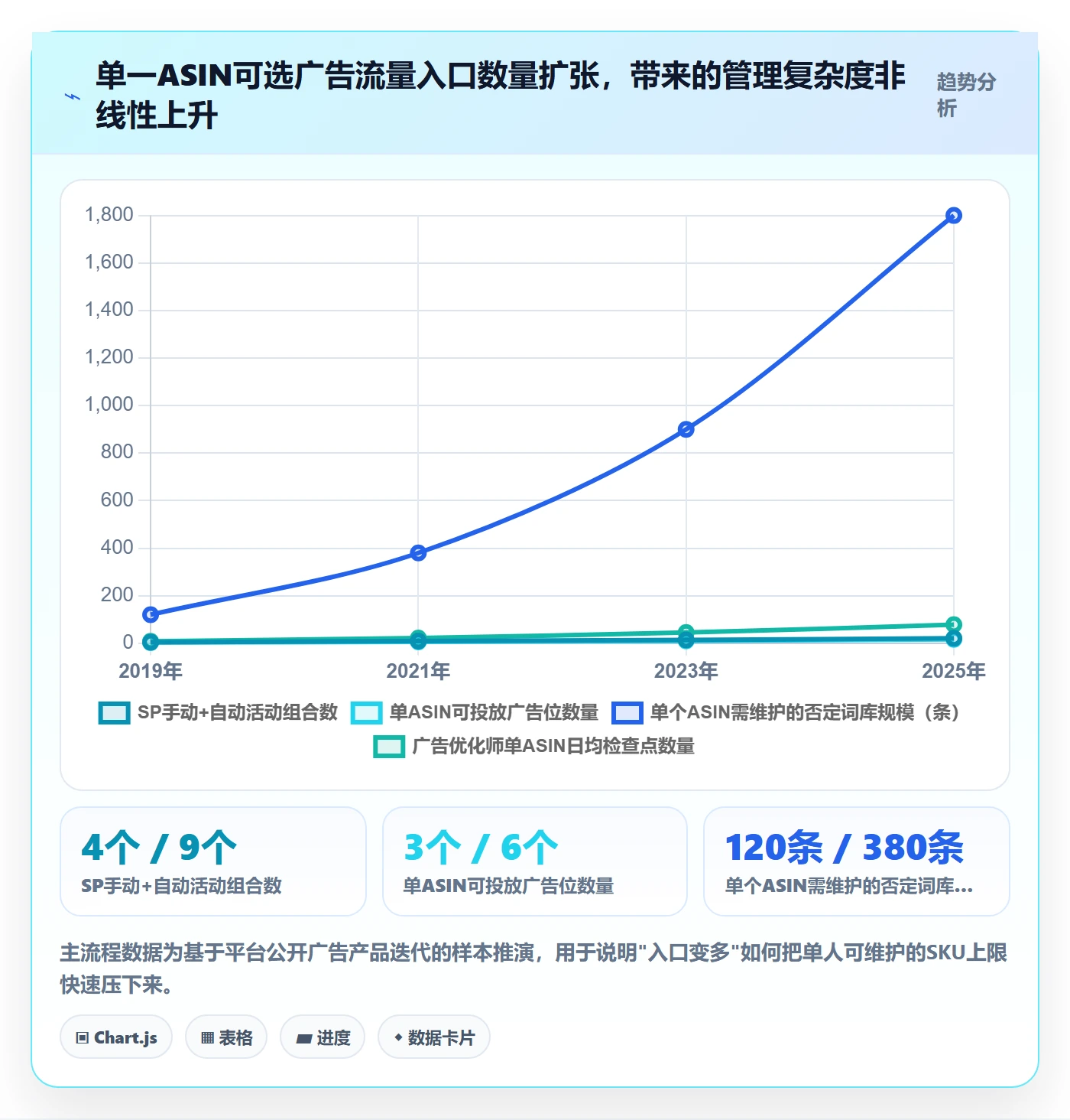 亚马逊软件改造重点：从广告管理推进趋势观察
