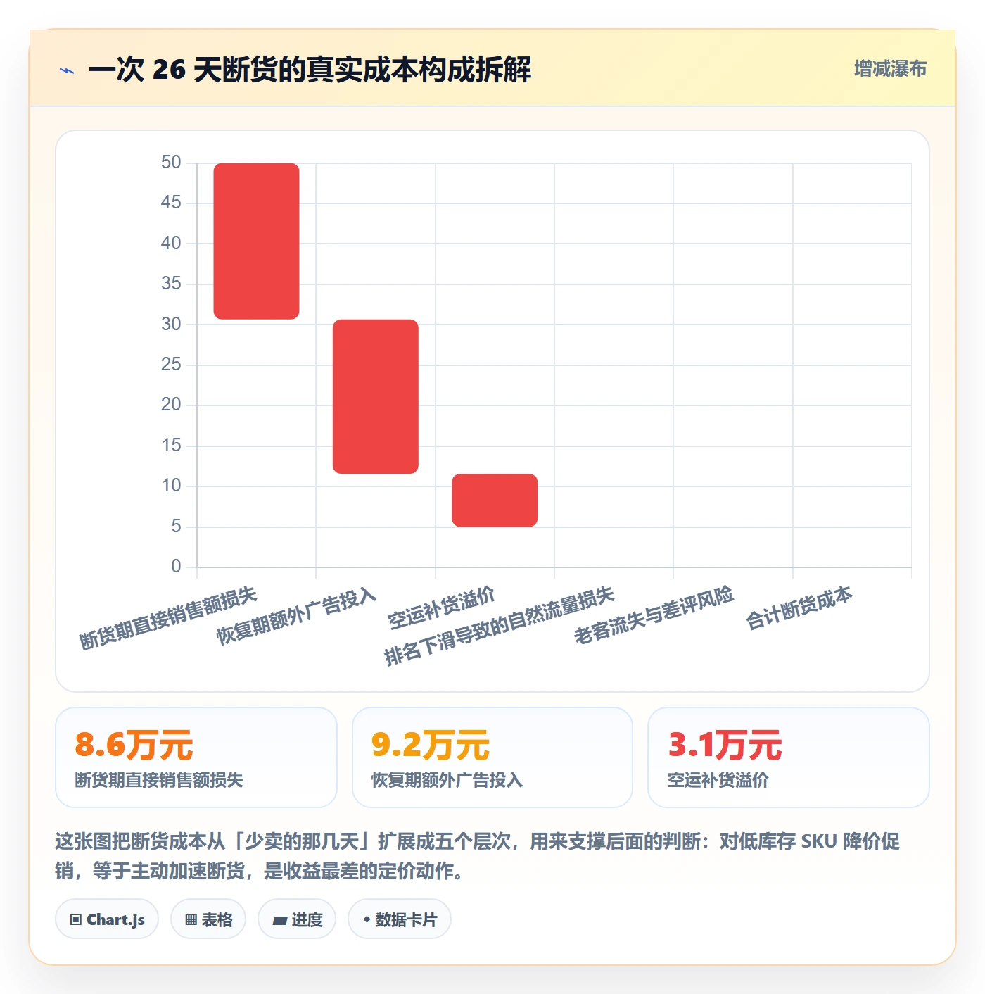 亚马逊软件基础课：库存管理相关的定价策略一次讲透