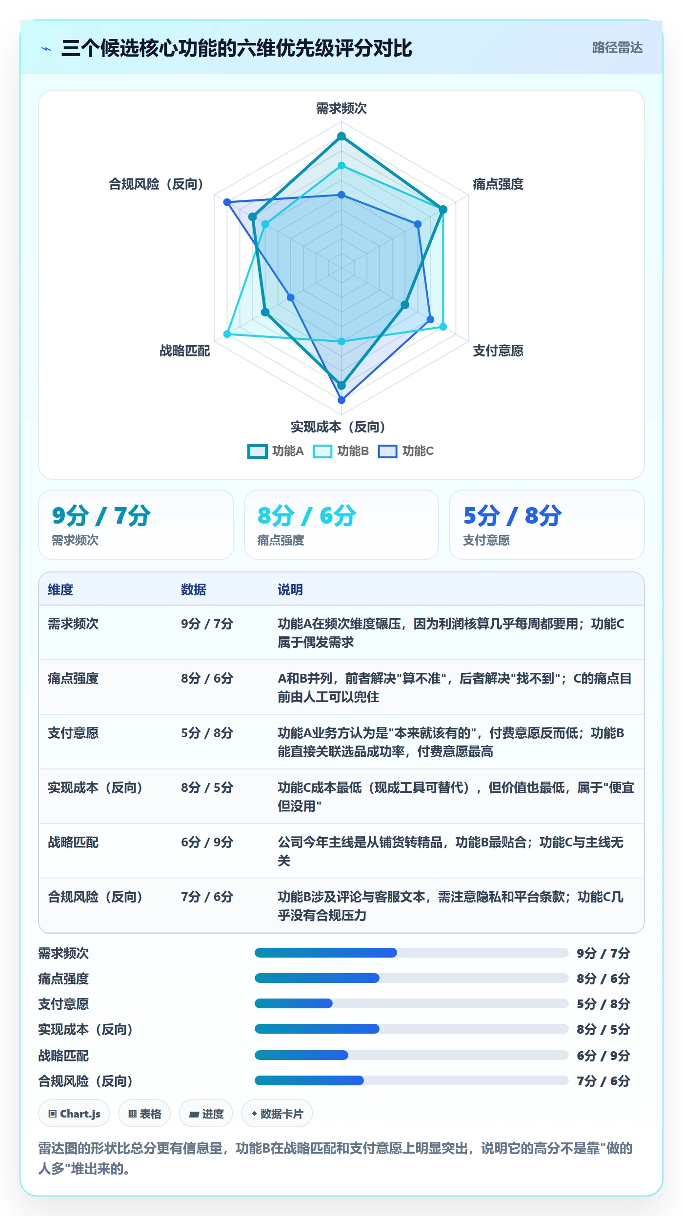 商品分析改造重点：从市场需求推进核心功能