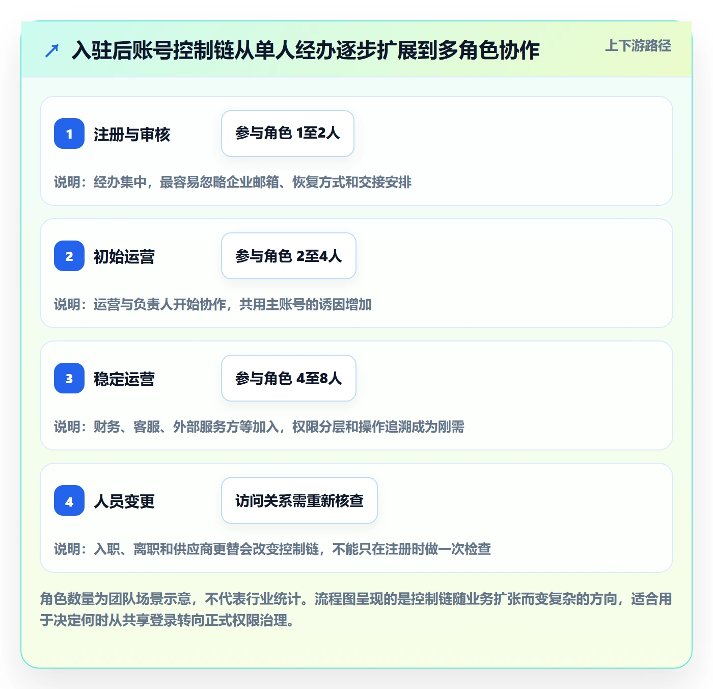temu怎么用？平台入驻场景下的账号安全拆解
