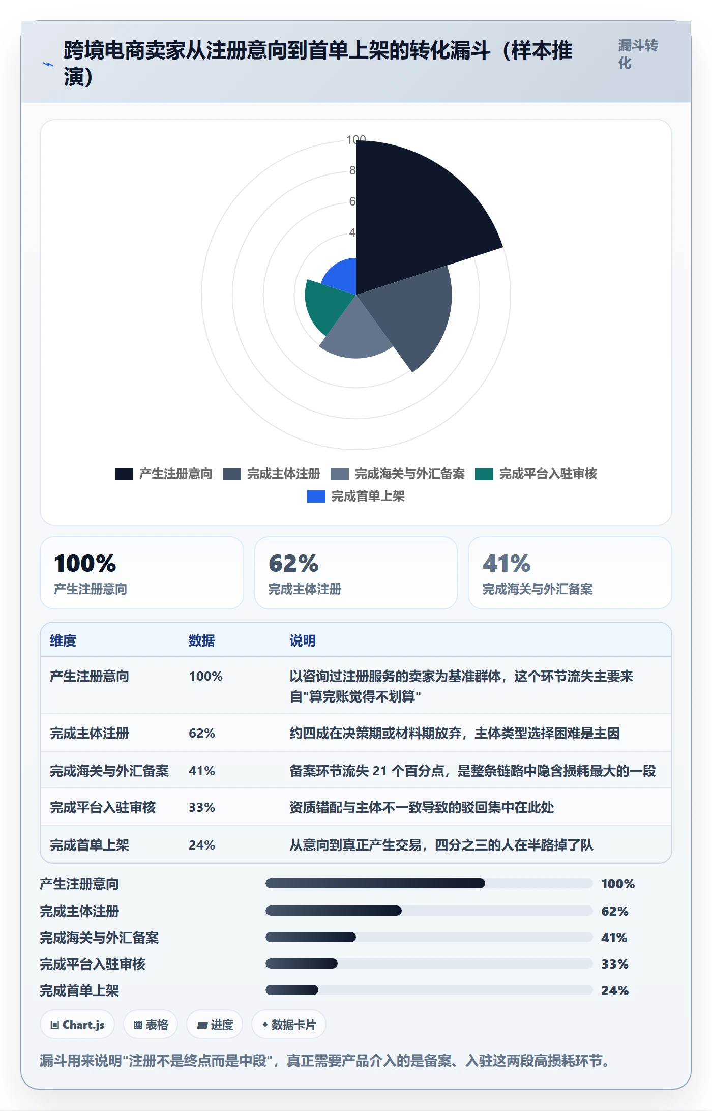 跨境电商一站式服务应用思路：围绕公司注册拆解核心功能