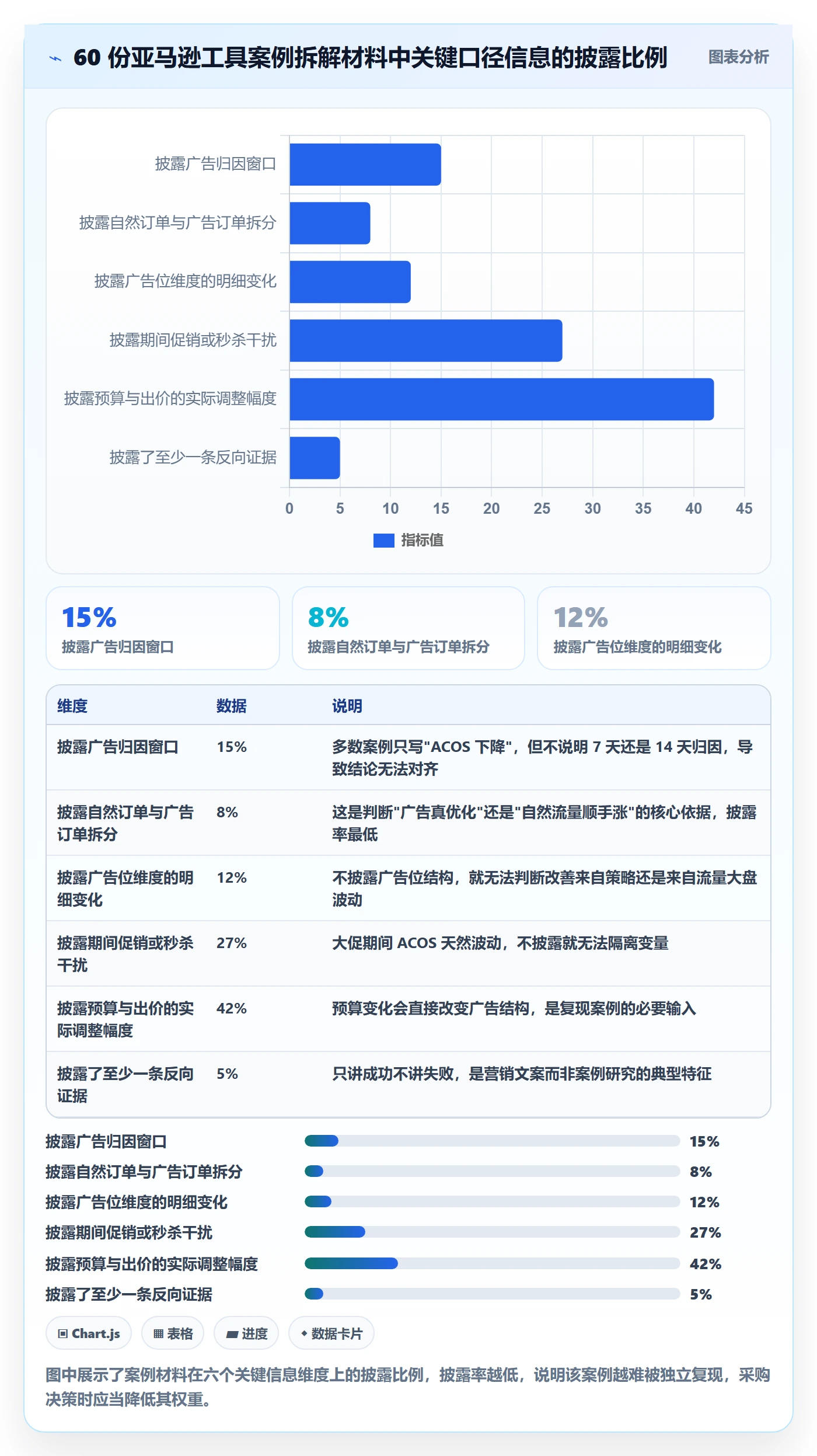 亚马逊软件检查方法：通过广告管理评估案例拆解质量