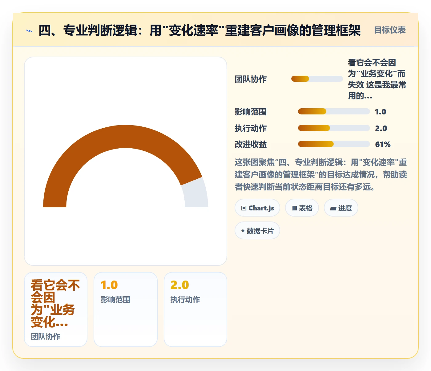 四、专业判断逻辑：用"变化速率"重建客户画像的管理框架
