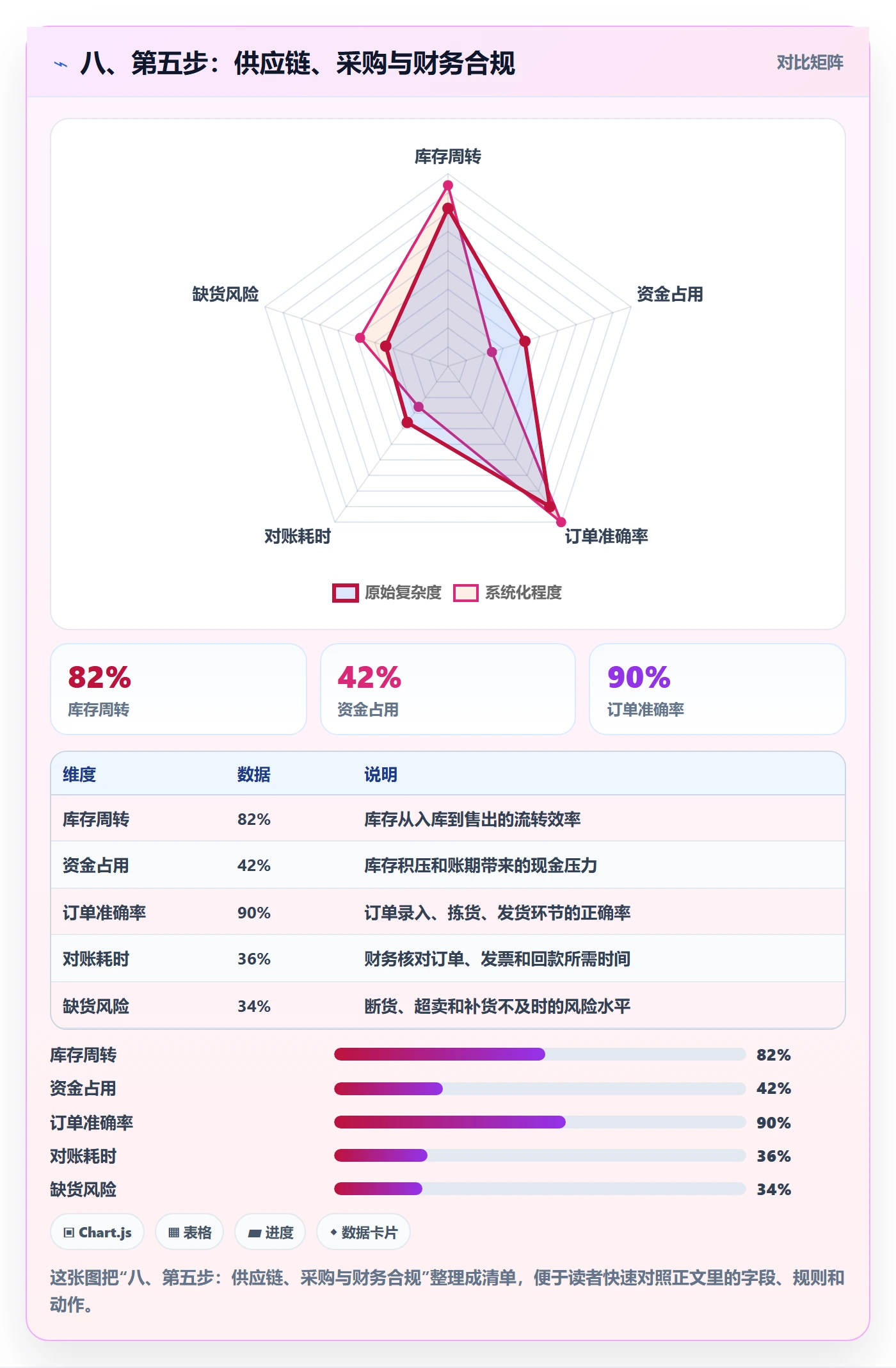 八、第五步：供应链、采购与财务合规