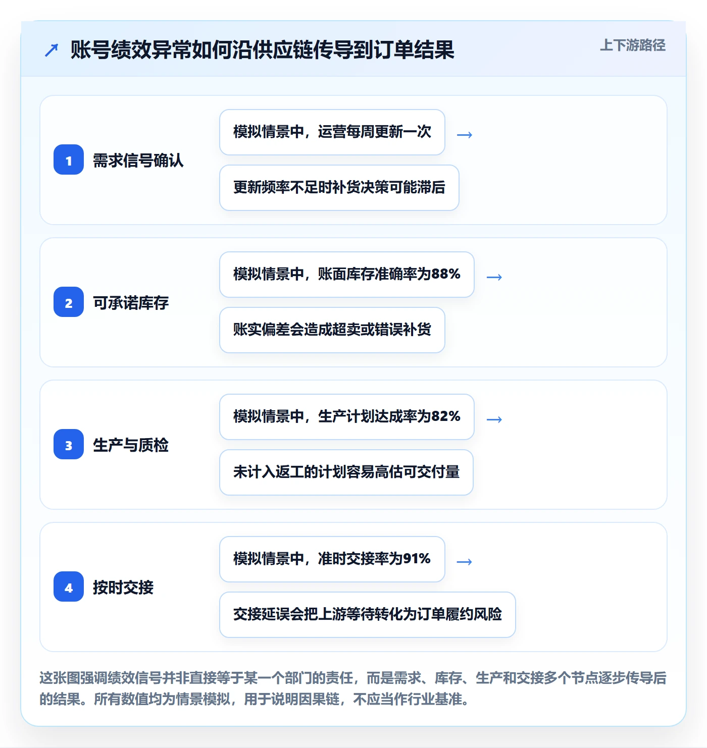 temu进阶课：围绕账号绩效完善供应链协同