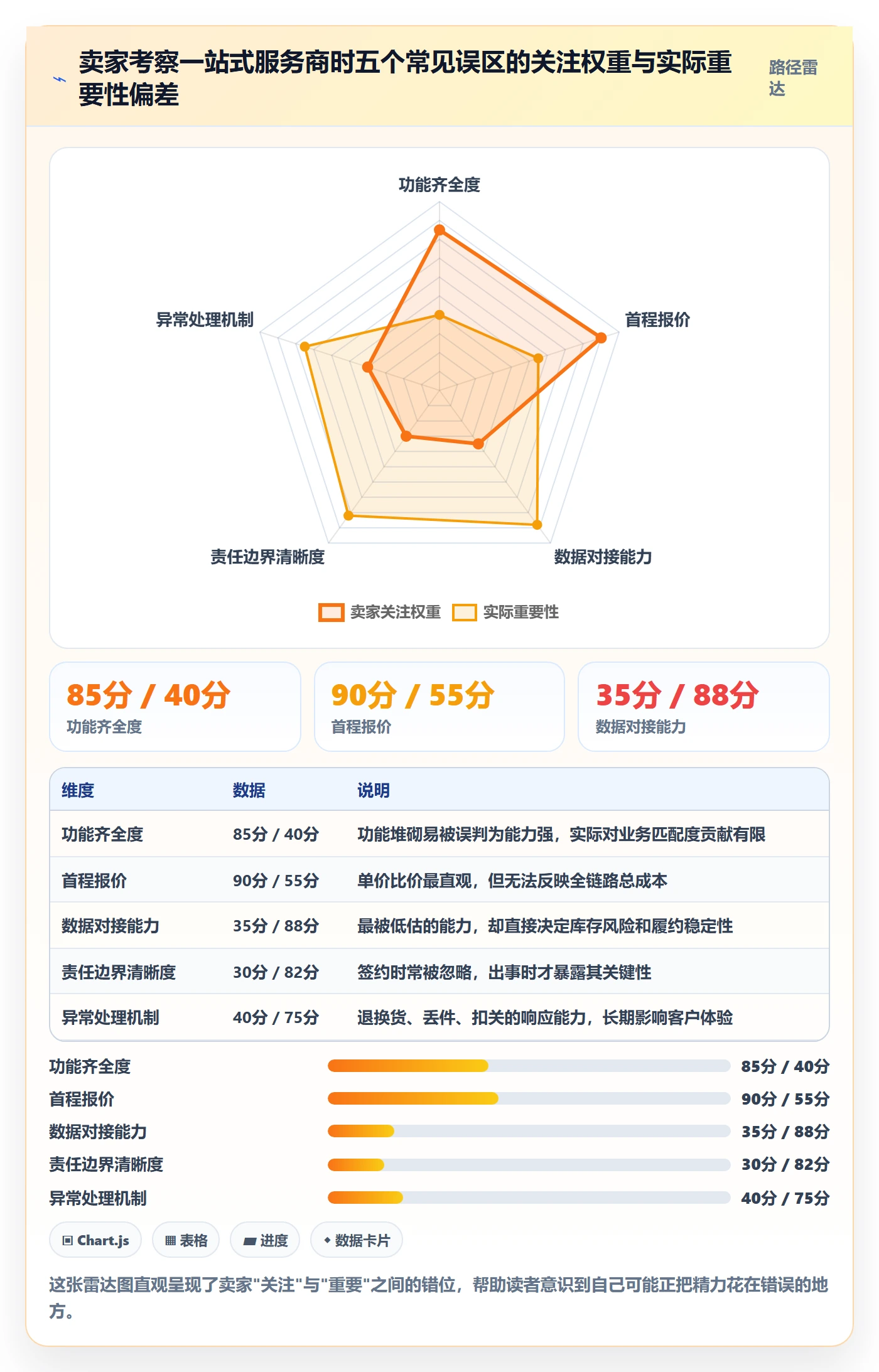 跨境电商一站式服务怎么选？仓储物流相关的精细化运营判断标准