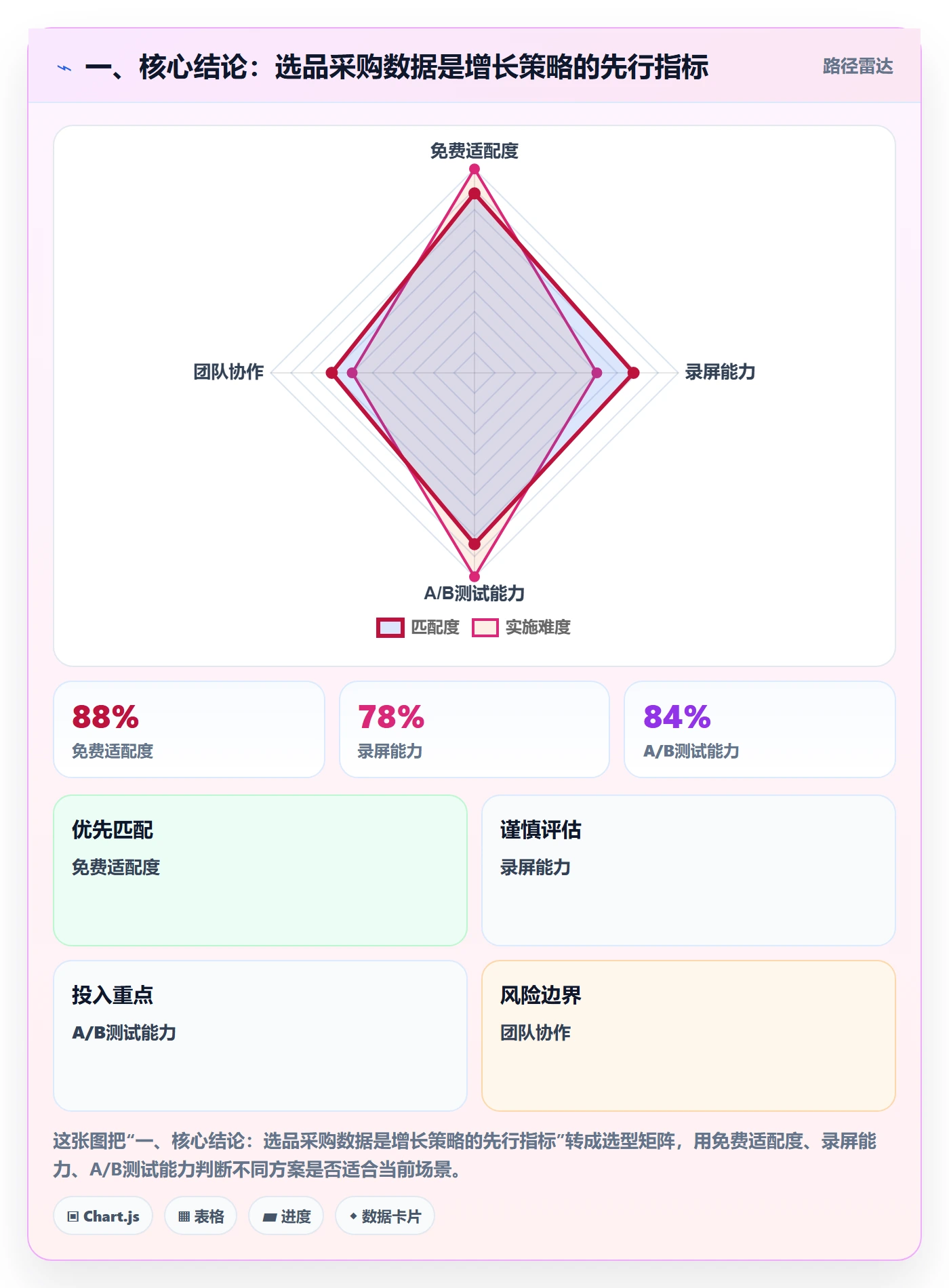 一、核心结论：选品采购数据是增长策略的先行指标