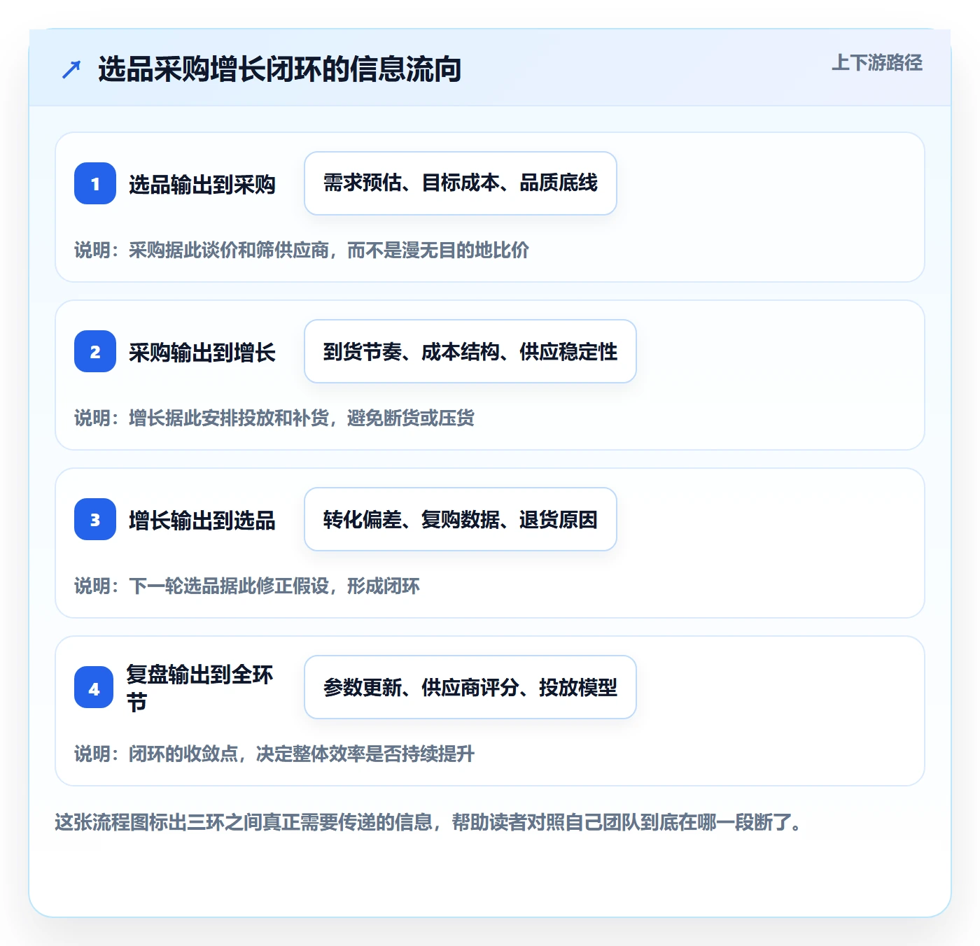 跨境电商一站式服务进阶课：围绕选品采购完善增长策略