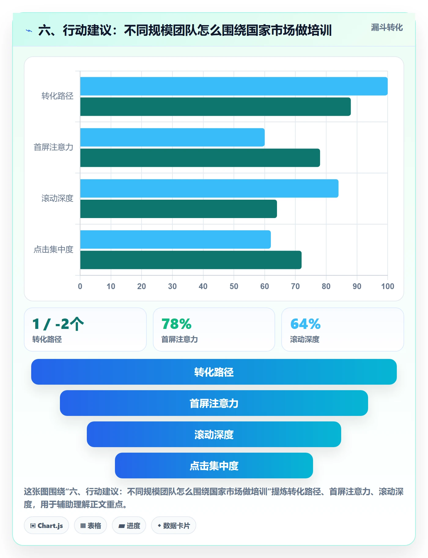 六、行动建议：不同规模团队怎么围绕国家市场做培训