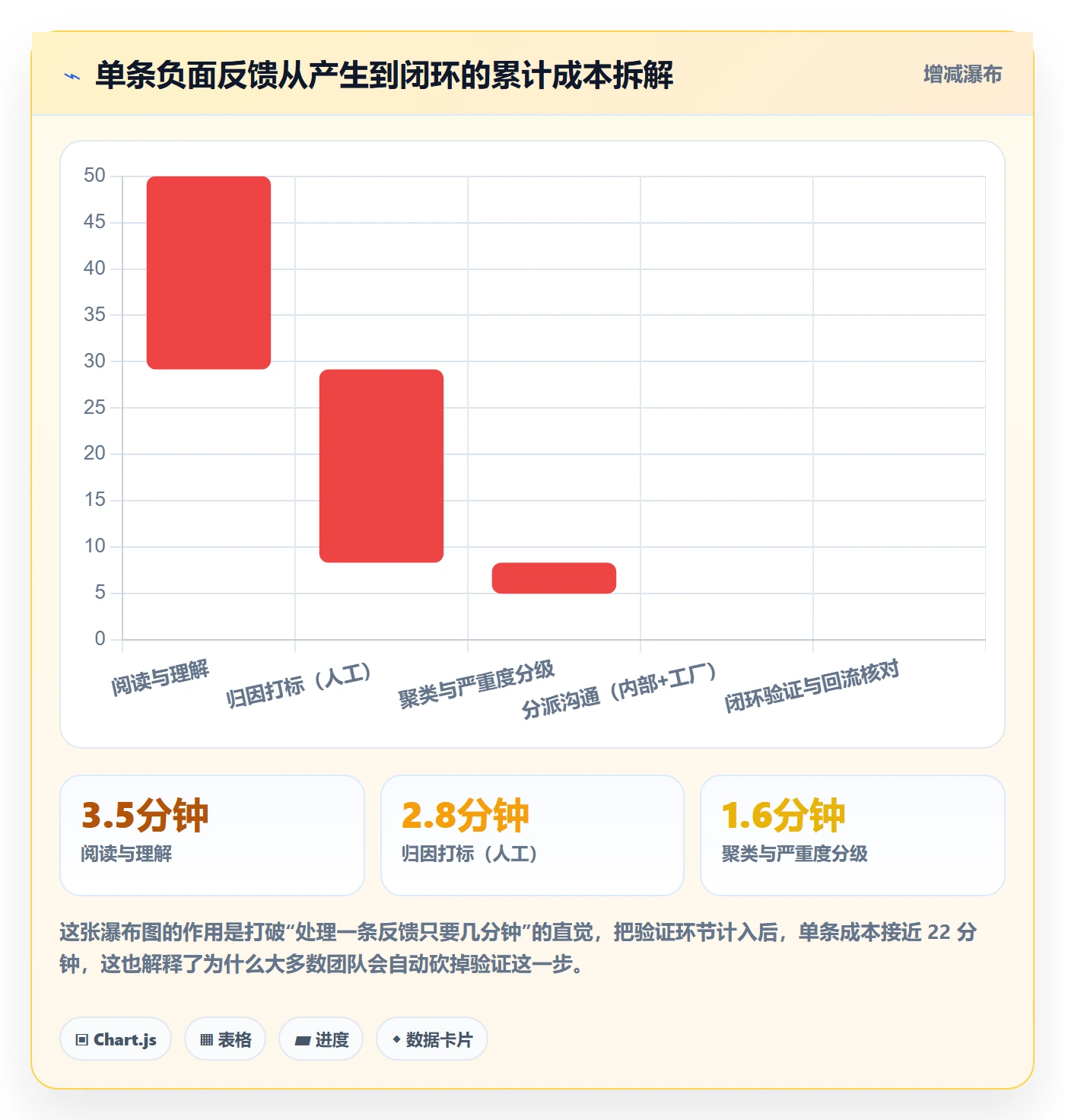 亚马逊软件建设路线：从评价管理到问题清单分几步