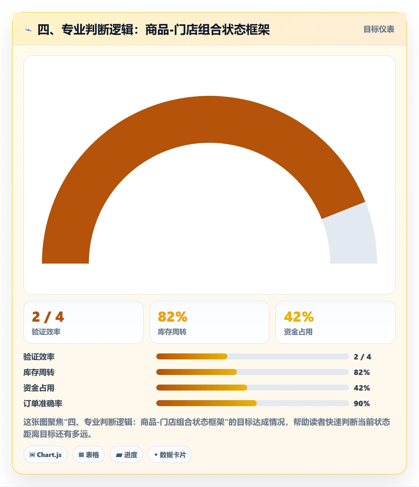 四、专业判断逻辑：商品-门店组合状态框架
