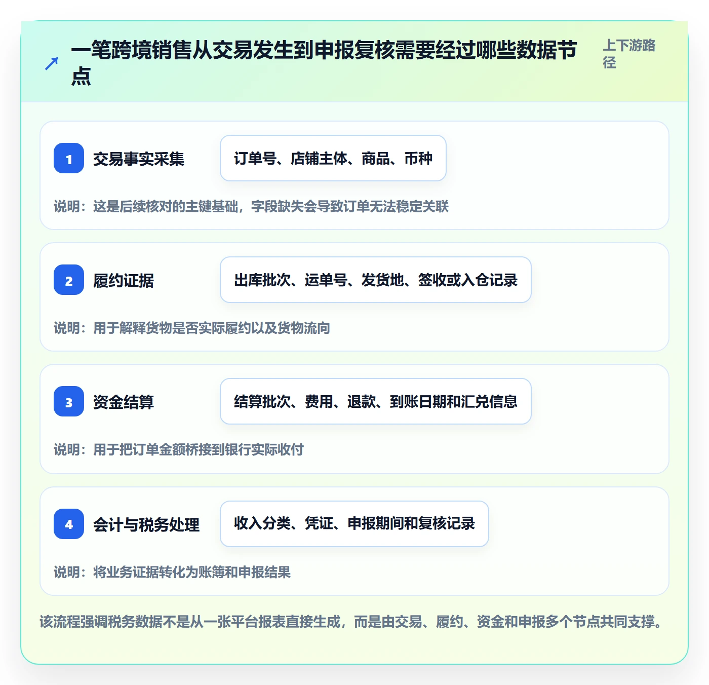 跨境电商实施路径：税务合规如何完成案例拆解