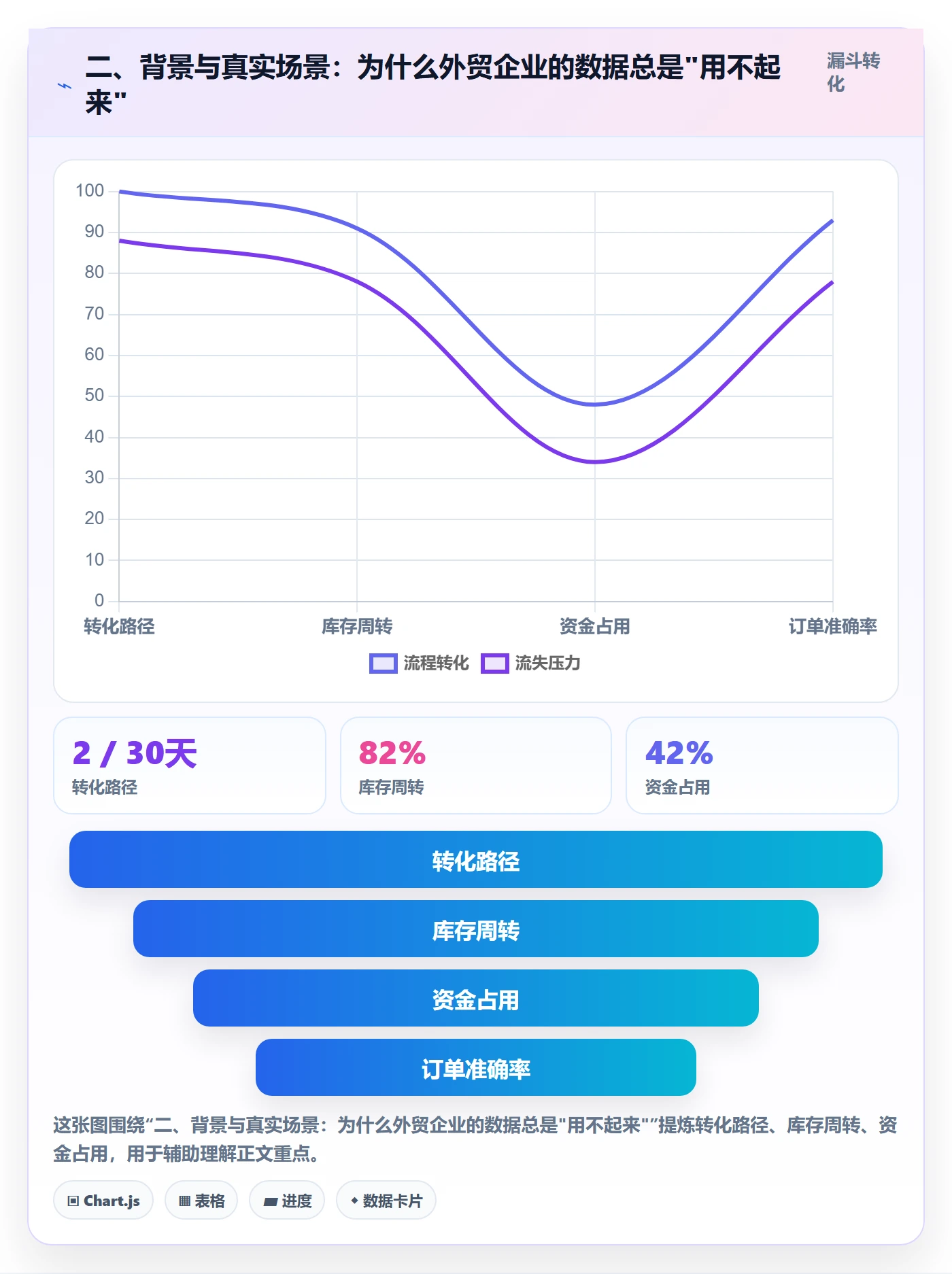 二、背景与真实场景：为什么外贸企业的数据总是"用不起来"