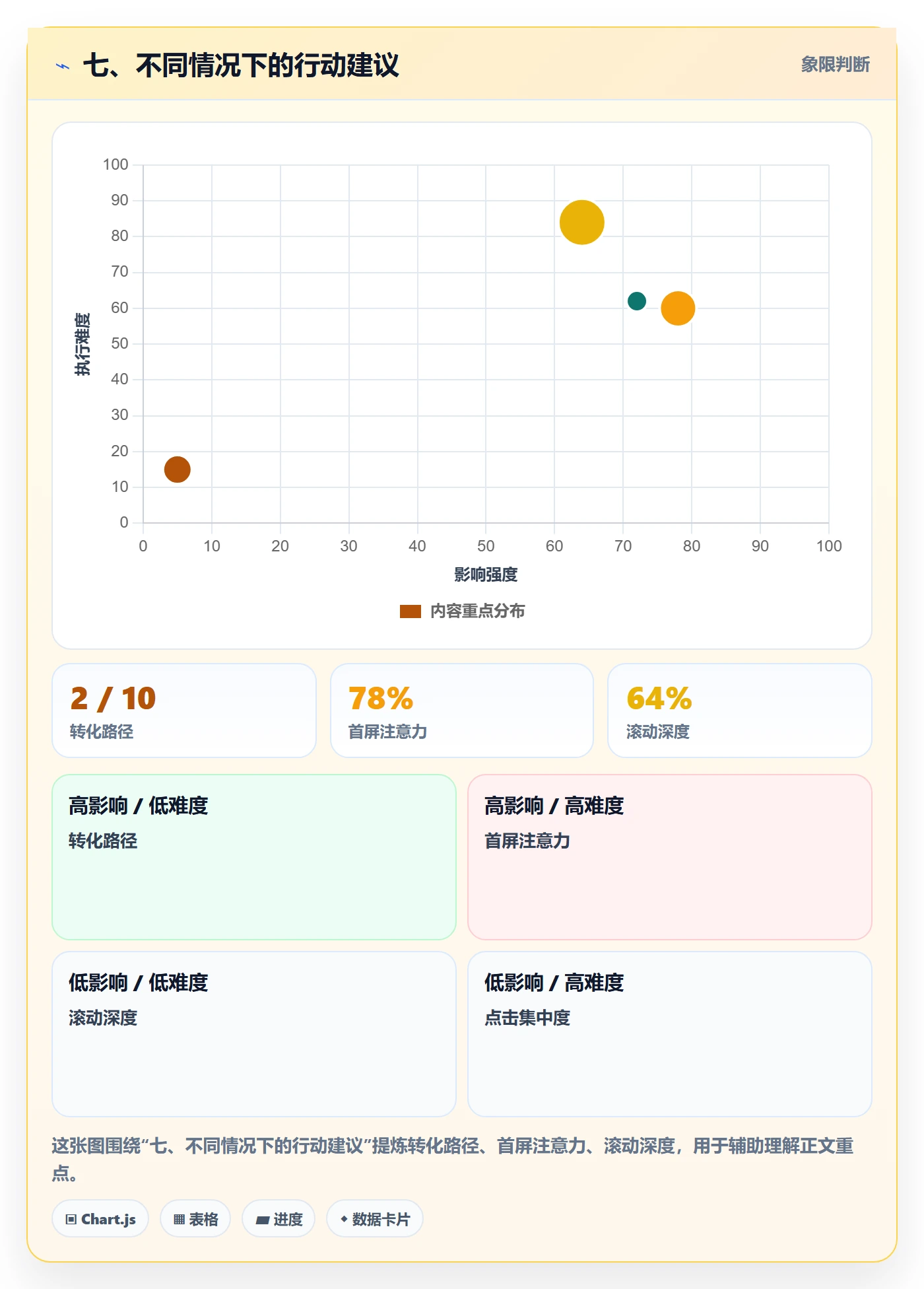 七、不同情况下的行动建议