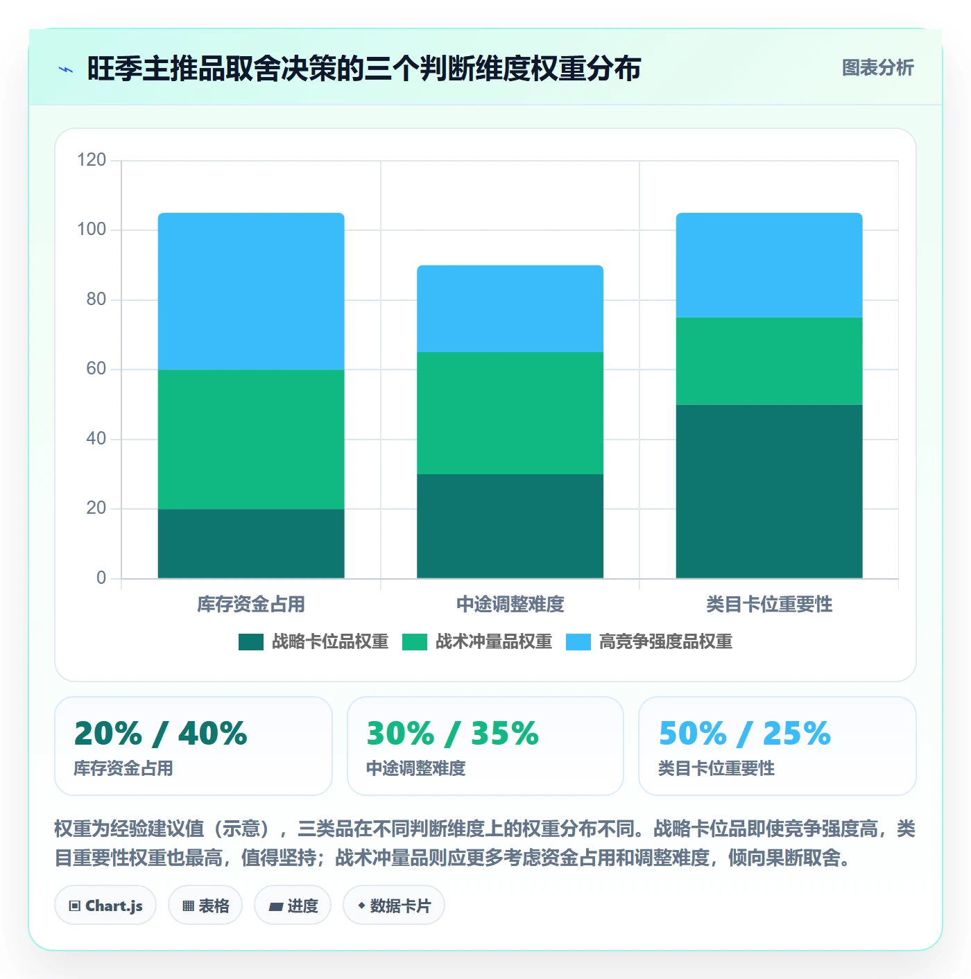 商品分析检查方法：通过竞争强度评估旺季准备质量
