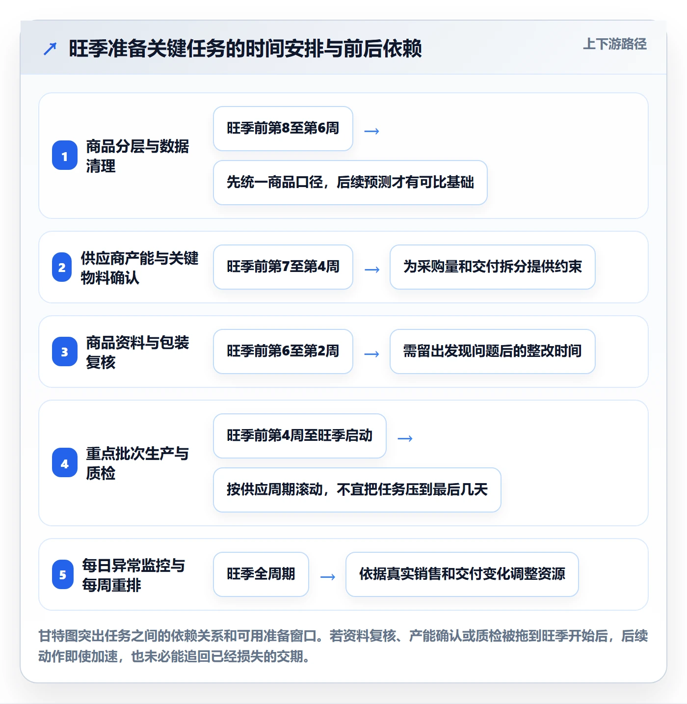 temu管理要点：全托管模式的旺季准备如何设计