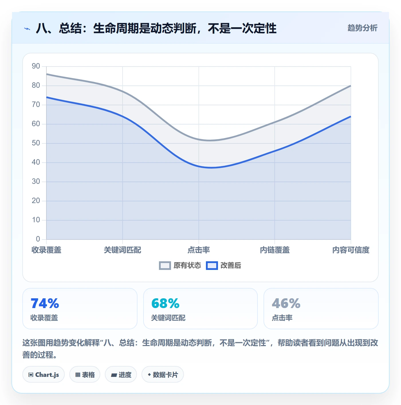 八、总结：生命周期是动态判断，不是一次定性
